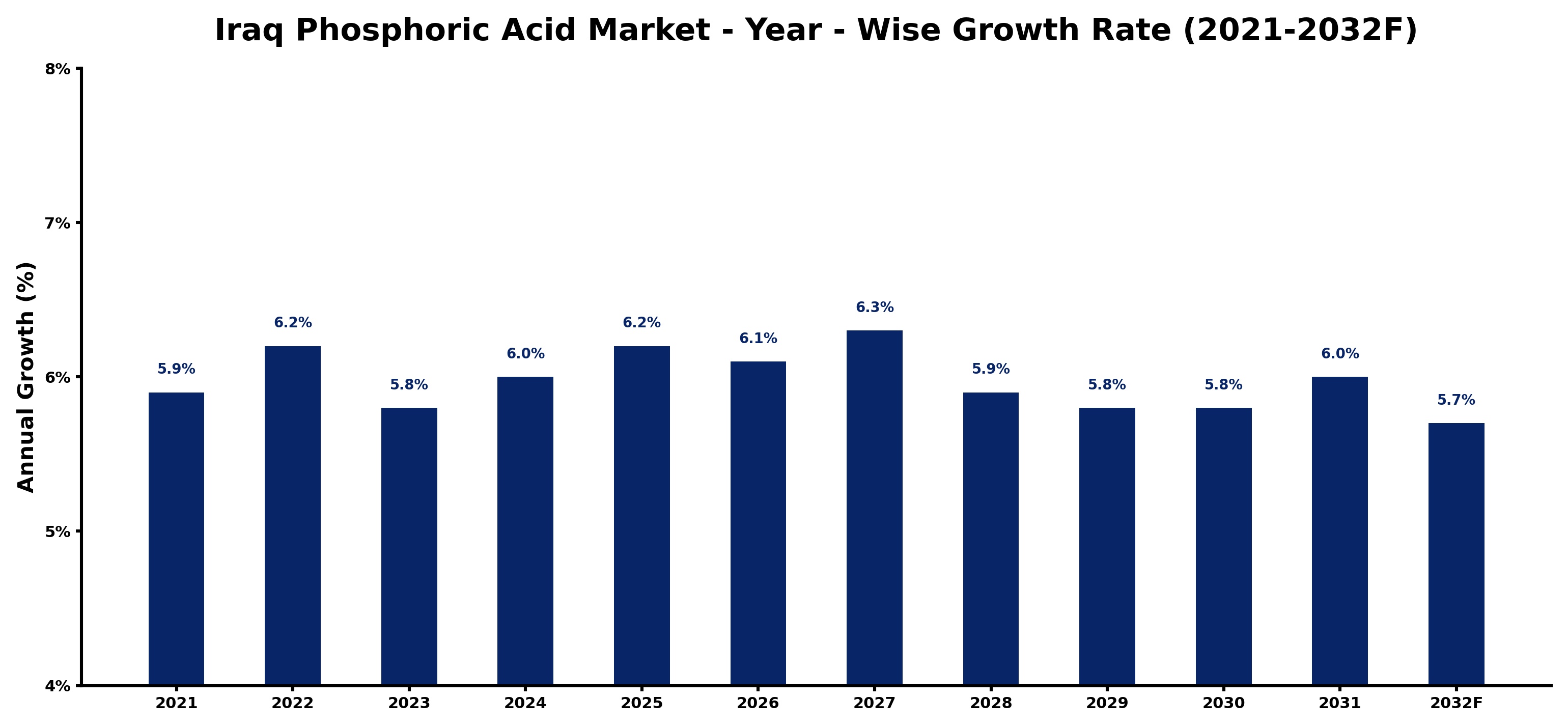 Iraq Phosphoric Acid Market Year-wise Growth Rate and Key Drivers
