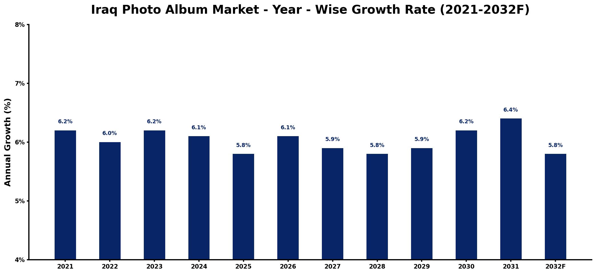 Iraq Photo Album Market Year-wise Growth Rate and Key Drivers