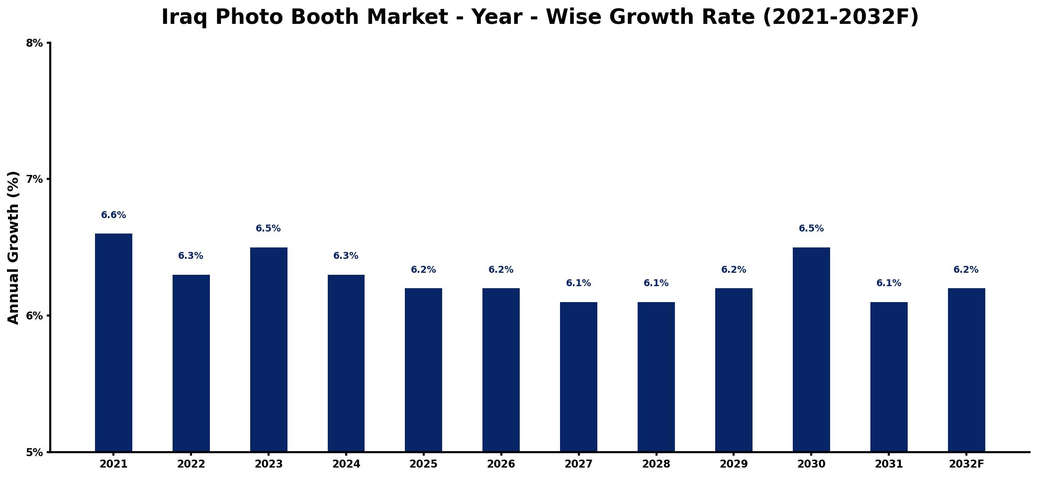 Iraq Photo Booth Market Year-wise Growth Rate and Key Drivers