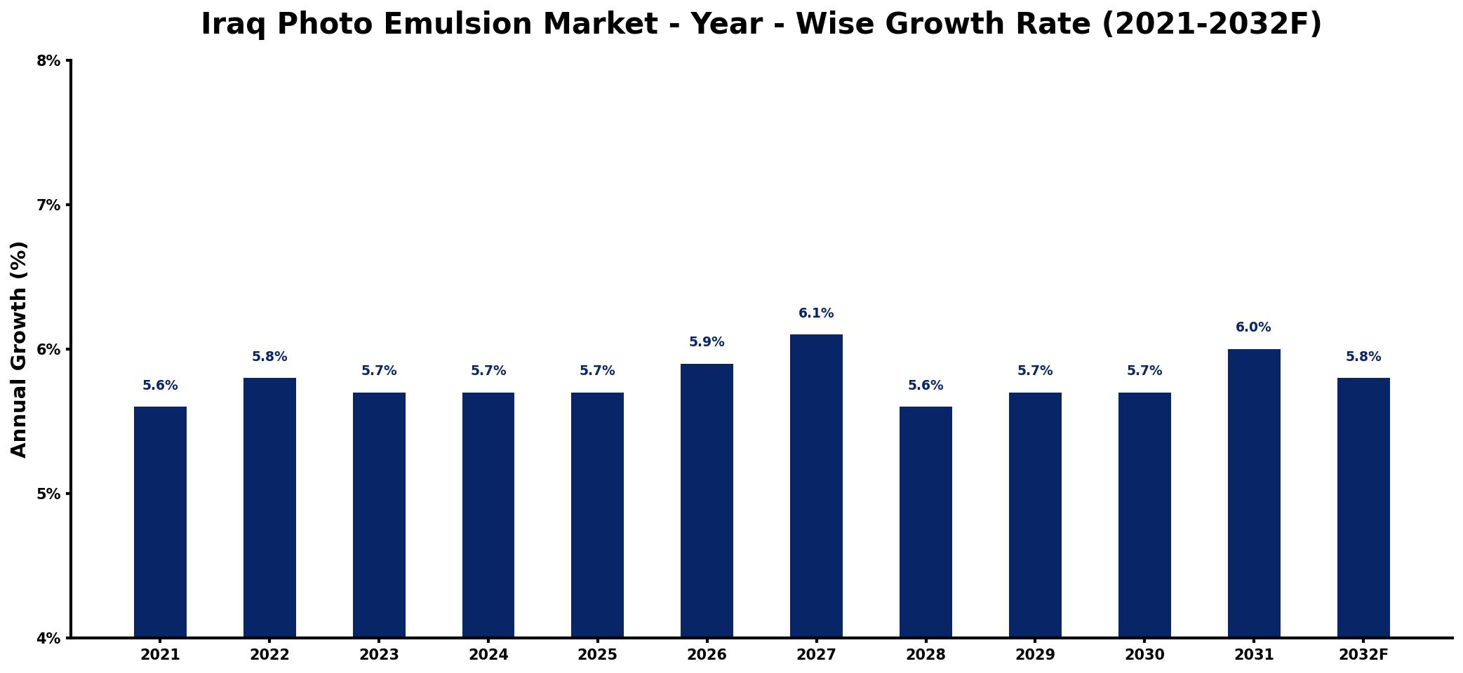 Iraq Photo Emulsion Market Year-wise Growth Rate and Key Drivers