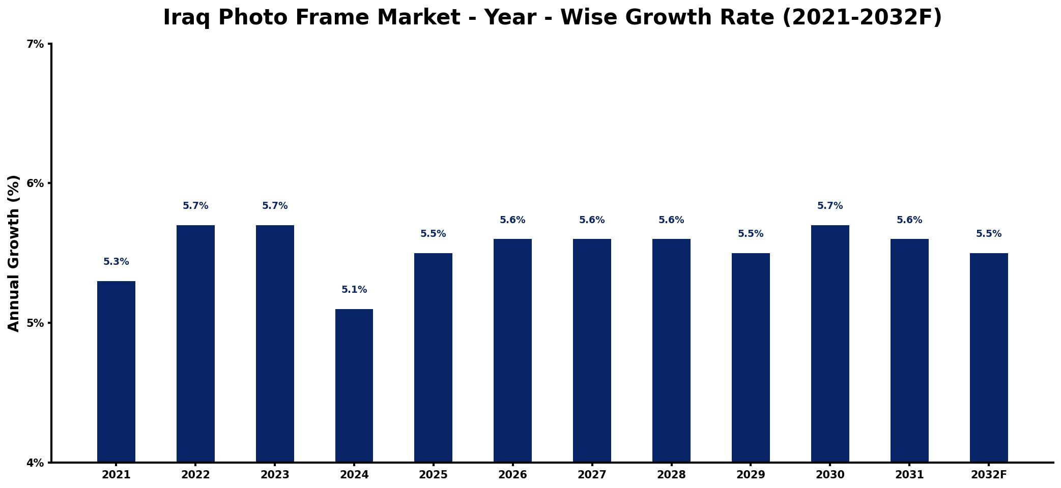 Iraq Photo Frame Market Year-wise Growth Rate and Key Drivers
