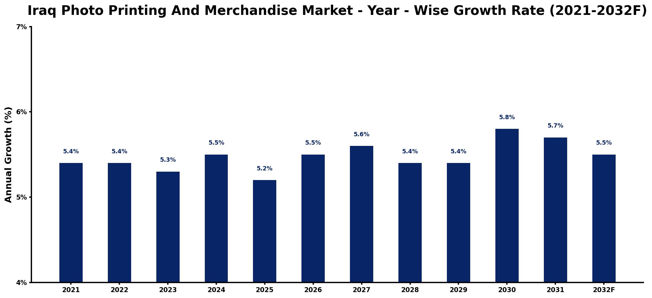 Iraq Photo Printing And Merchandise Market Year-wise Growth Rate and Key Drivers