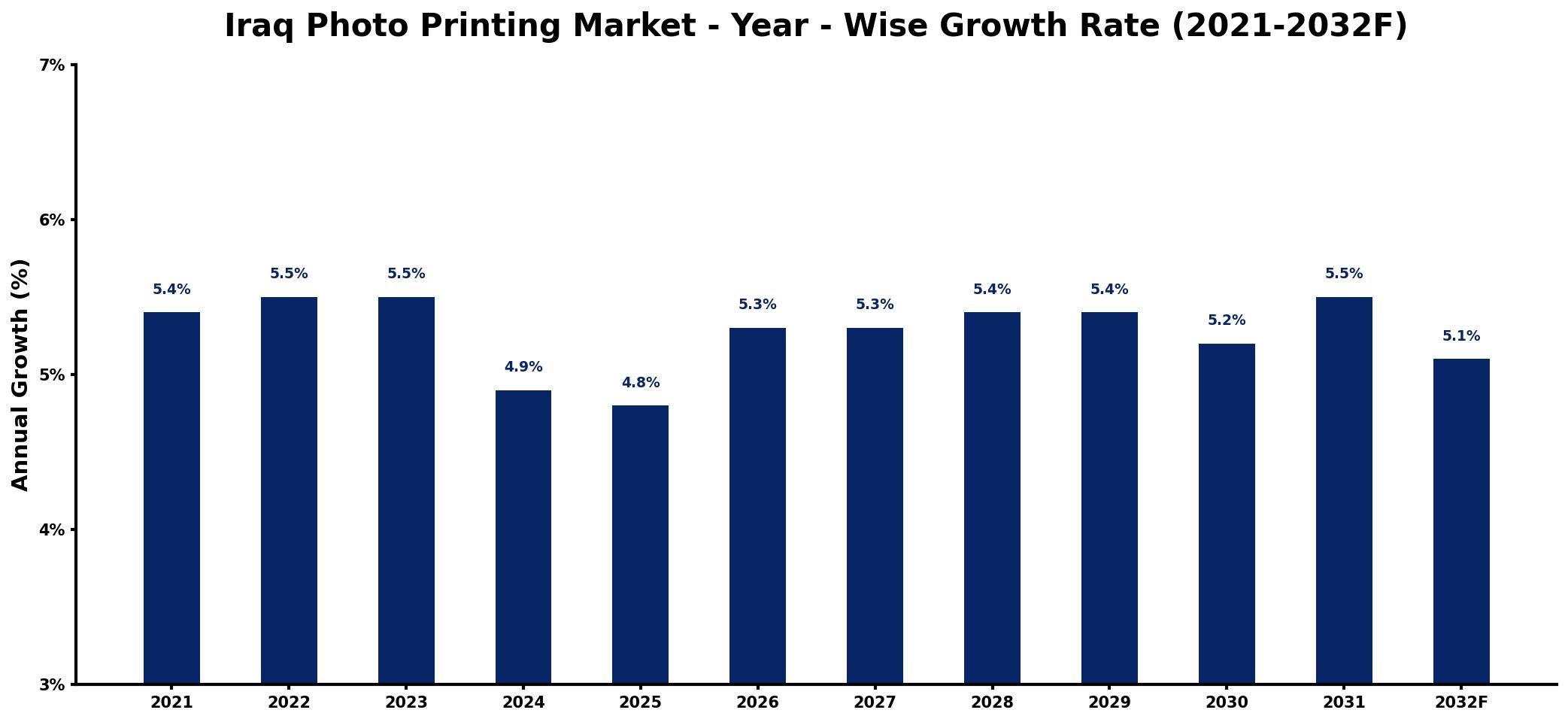 Iraq Photo Printing Market Year-wise Growth Rate and Key Drivers