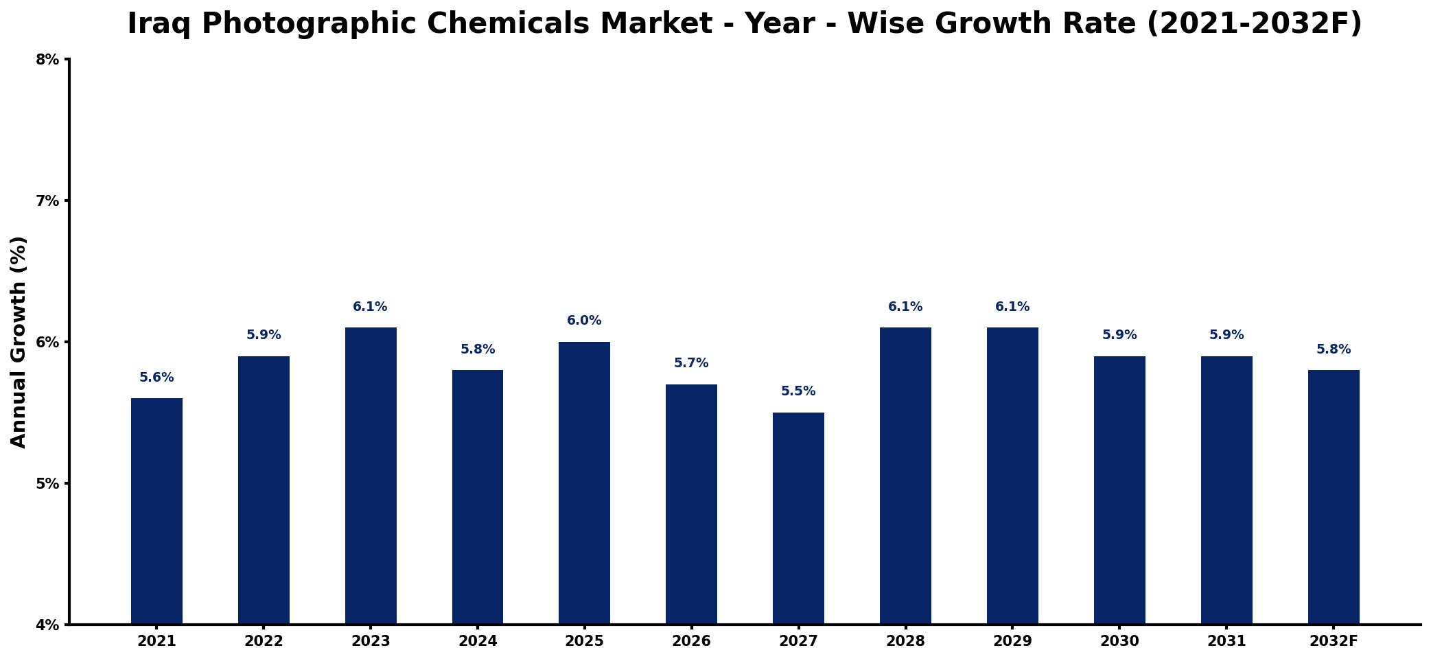 Iraq Photographic Chemicals Market Year-wise Growth Rate and Key Drivers