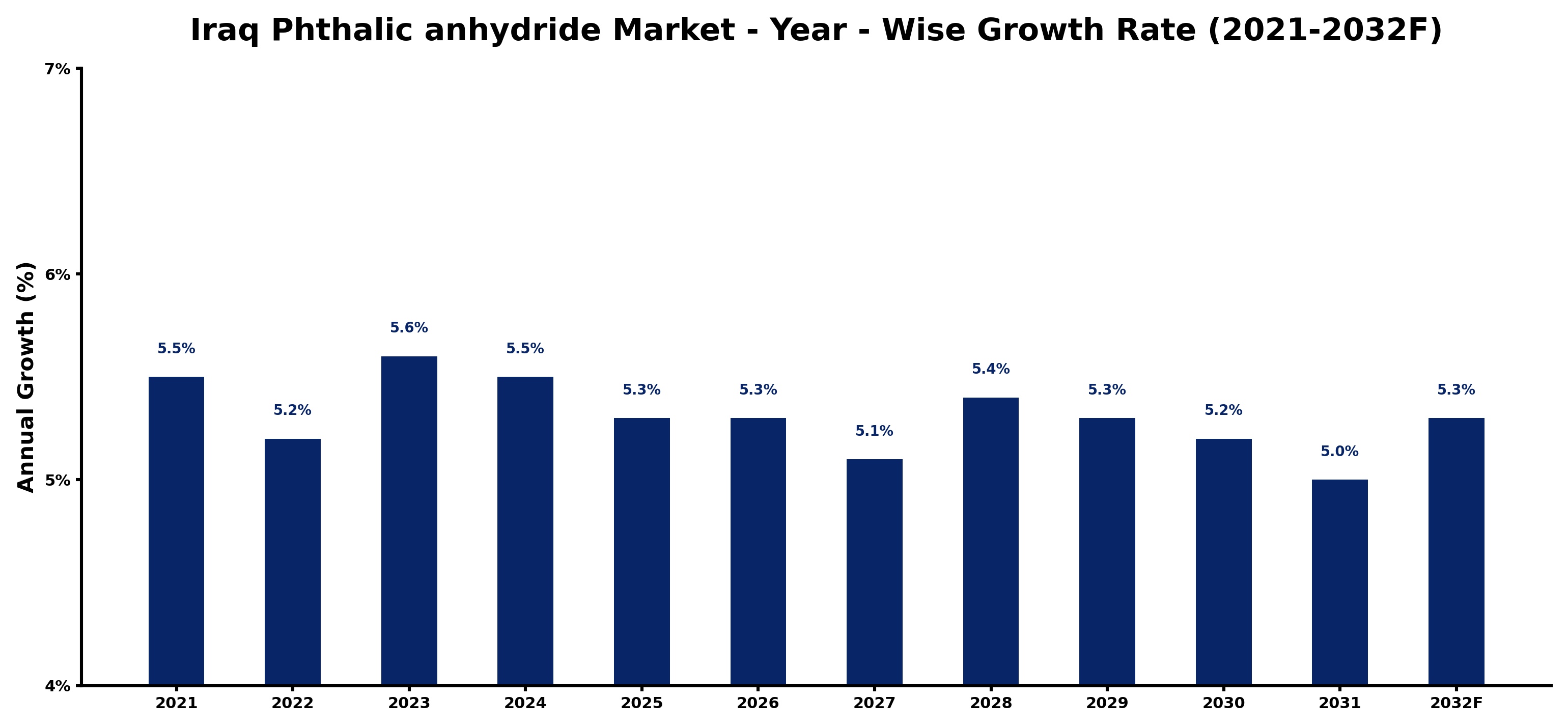 Iraq Phthalic anhydride Market Year-wise Growth Rate and Key Drivers