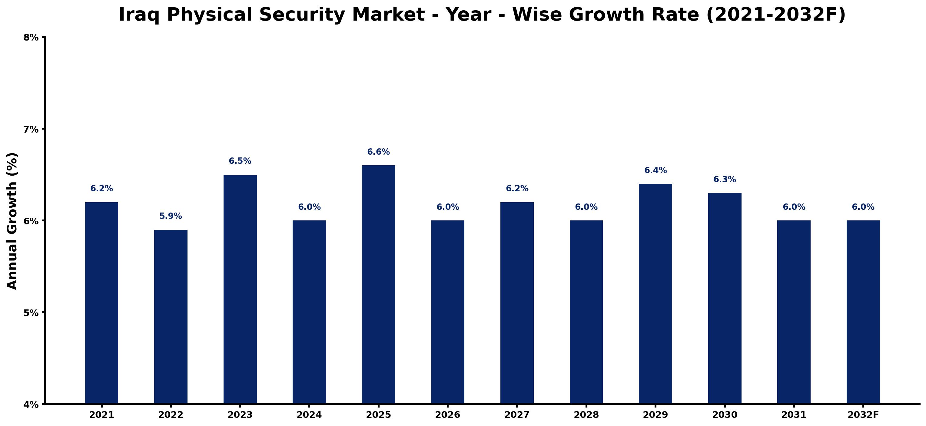 Iraq Physical Security Market Year-wise Growth Rate and Key Drivers