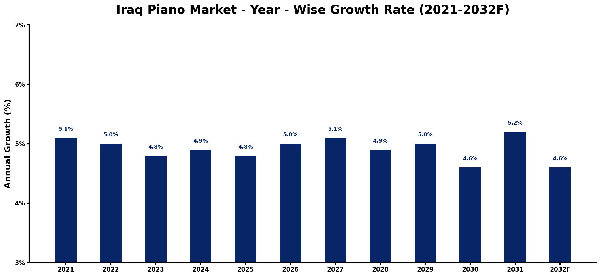 Iraq Piano Market Year-wise Growth Rate and Key Drivers