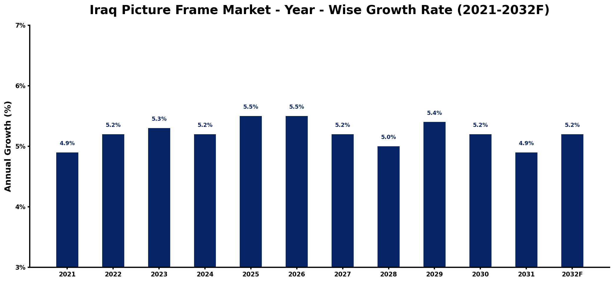 Iraq Picture Frame Market Year-wise Growth Rate and Key Drivers