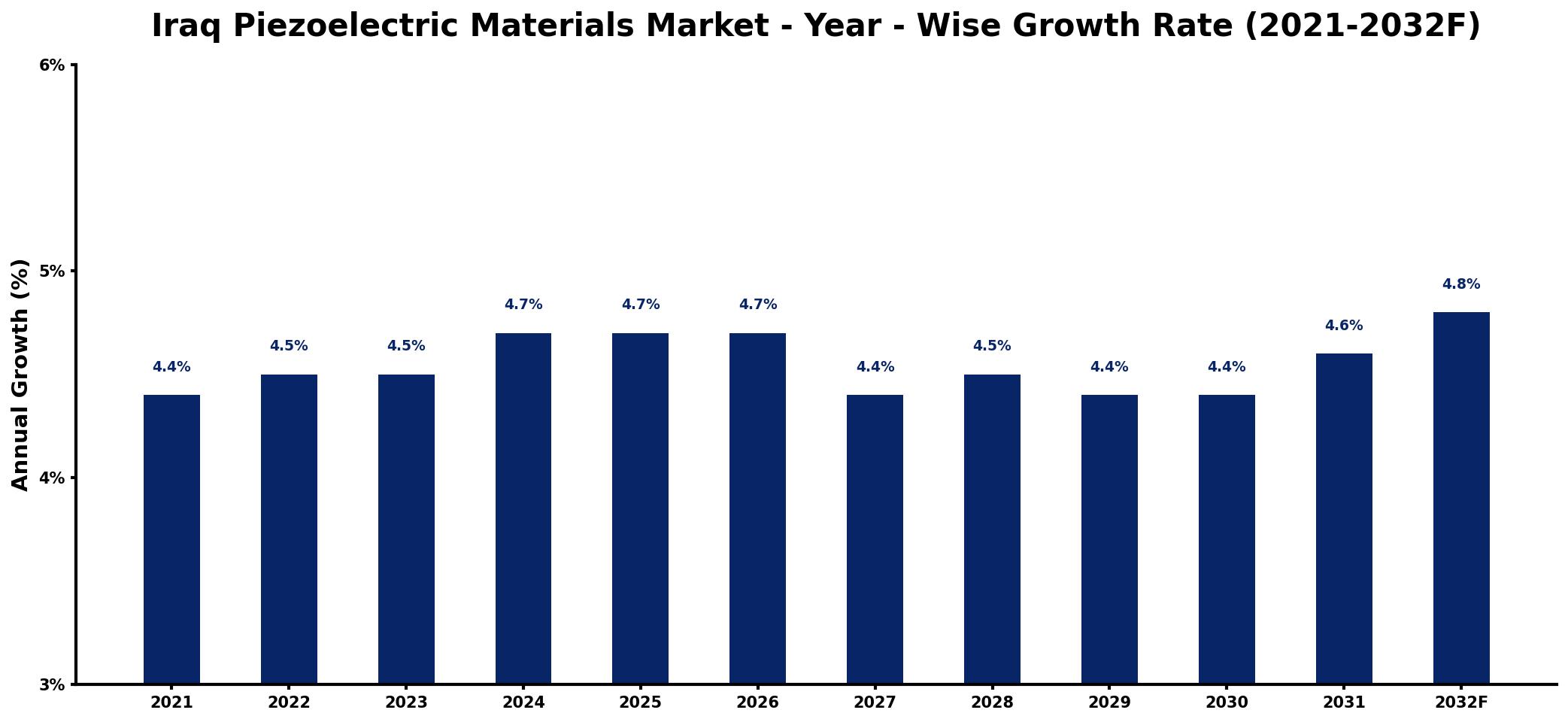 Iraq Piezoelectric Materials Market Year-wise Growth Rate and Key Drivers