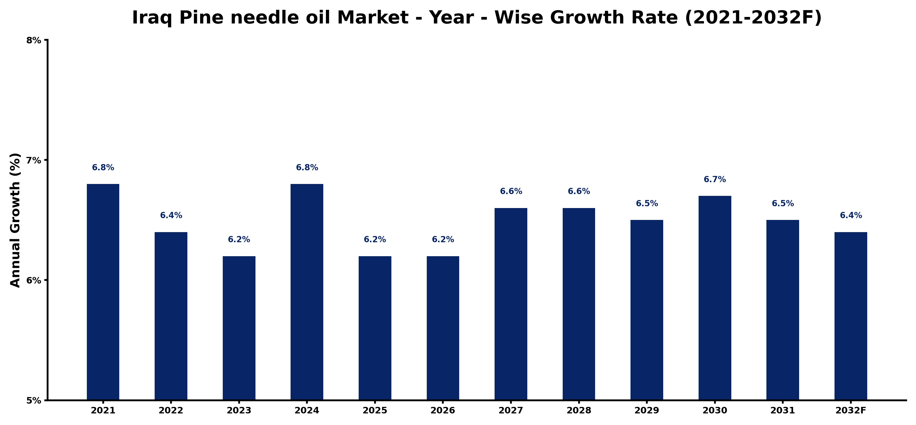 Iraq Pine needle oil Market Year-wise Growth Rate and Key Drivers