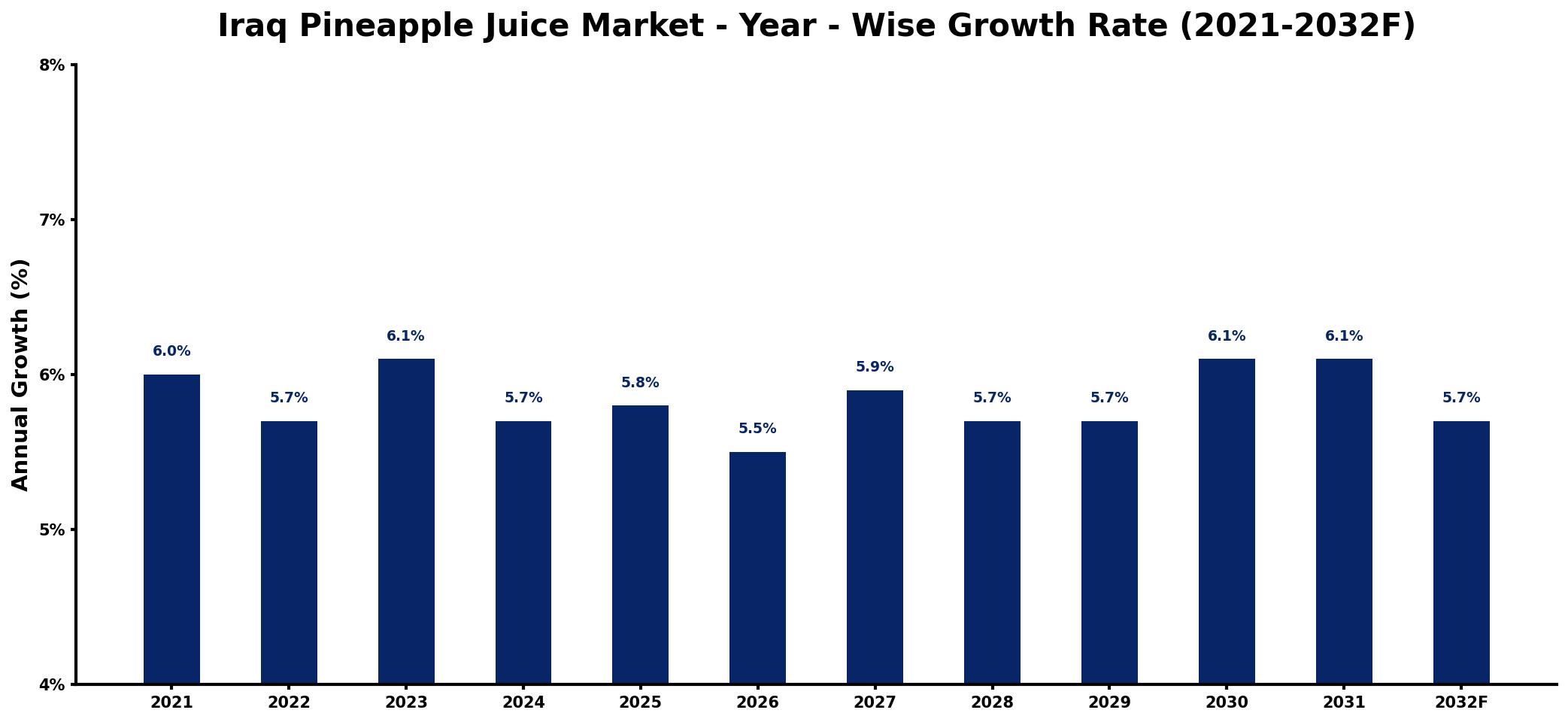 Iraq Pineapple Juice Market Year-wise Growth Rate and Key Drivers