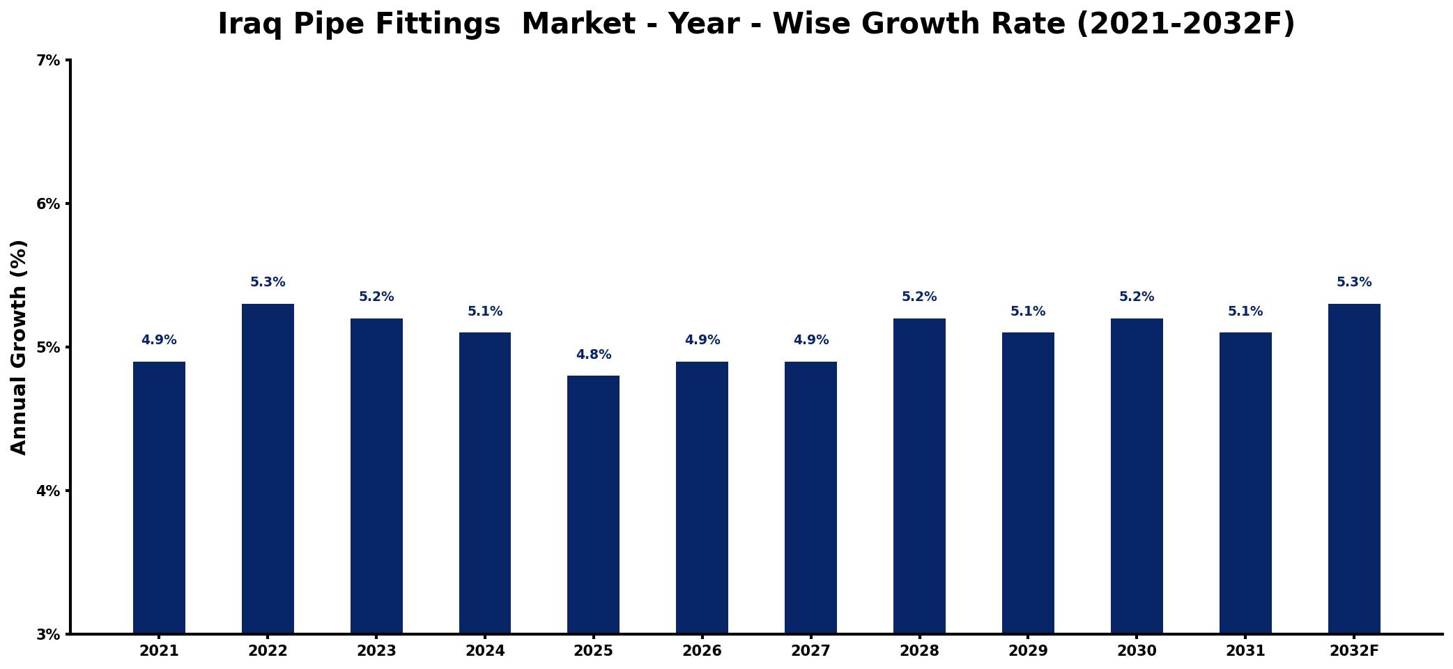 Iraq Pipe Fittings Market Year-wise Growth Rate and Key Drivers
