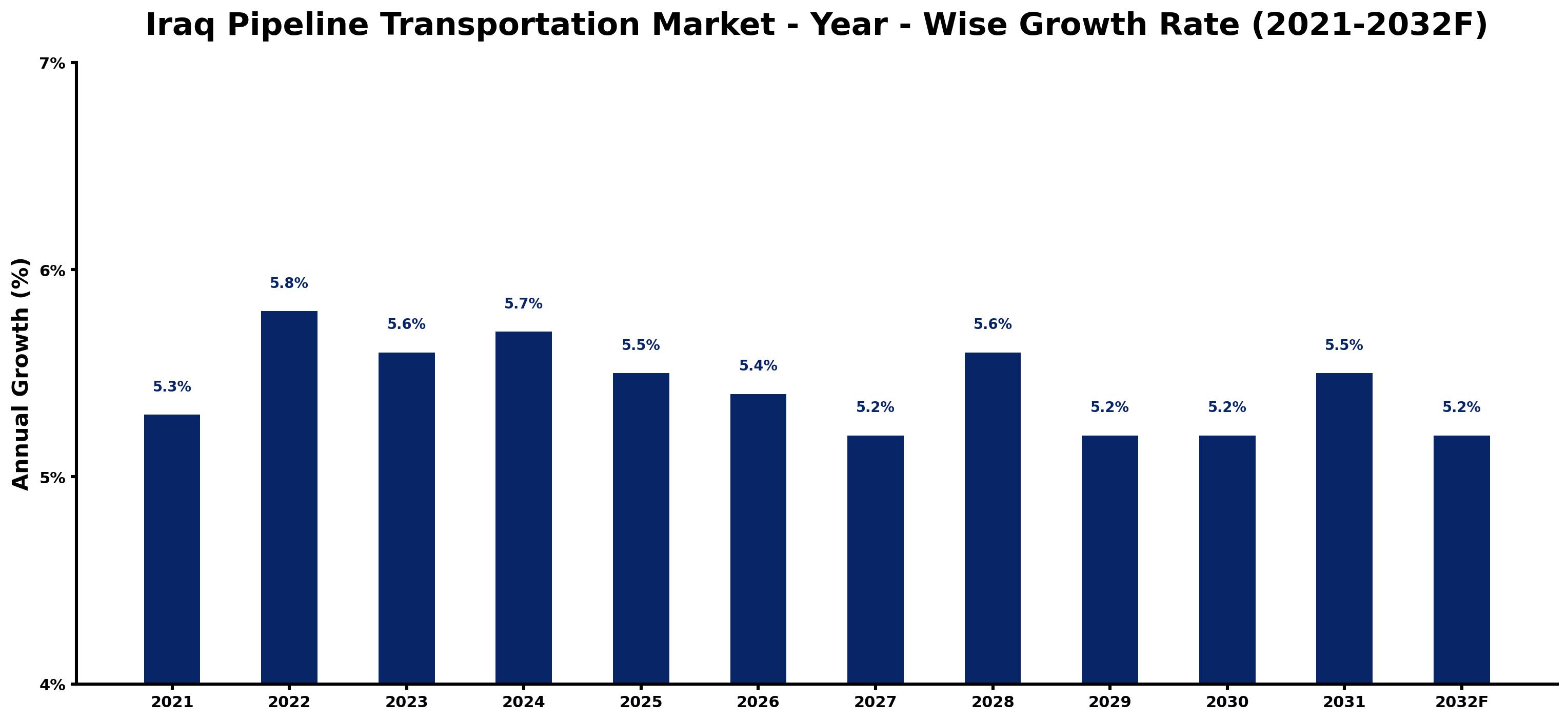 Iraq Pipeline Transportation Market Year-wise Growth Rate and Key Drivers