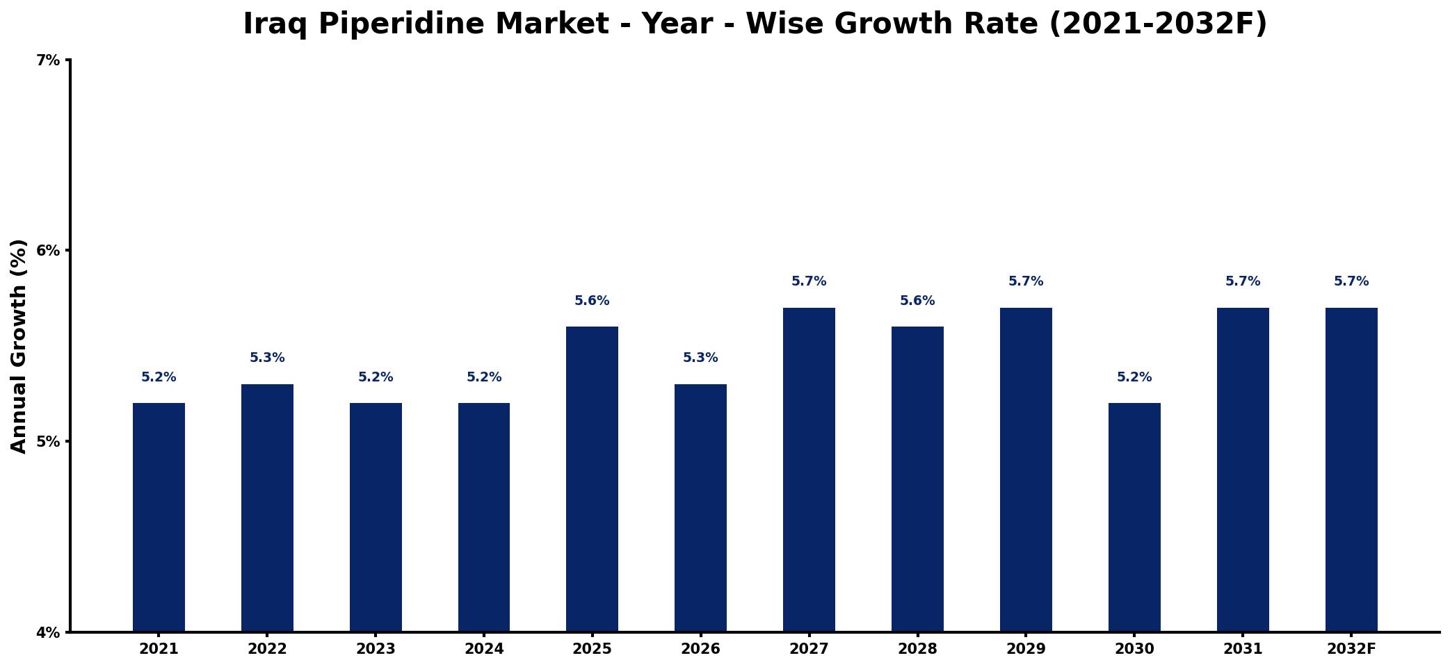 Iraq Piperidine Market Year-wise Growth Rate and Key Drivers