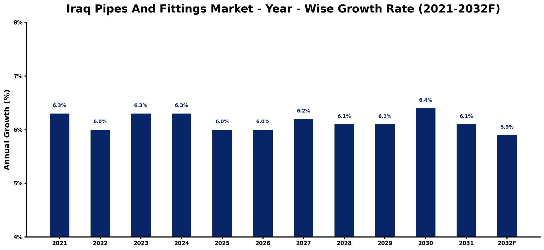 Iraq Pipes And Fittings Market Year-wise Growth Rate and Key Drivers