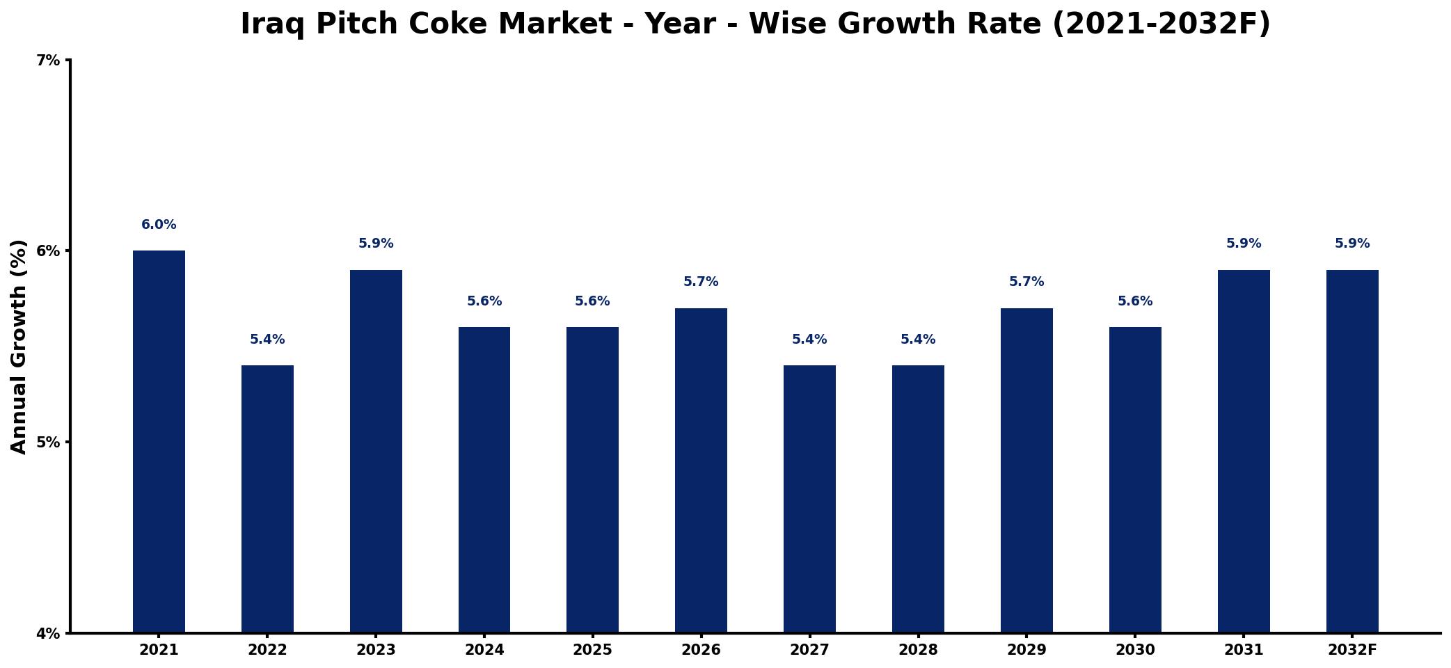 Iraq Pitch Coke Market Year-wise Growth Rate and Key Drivers