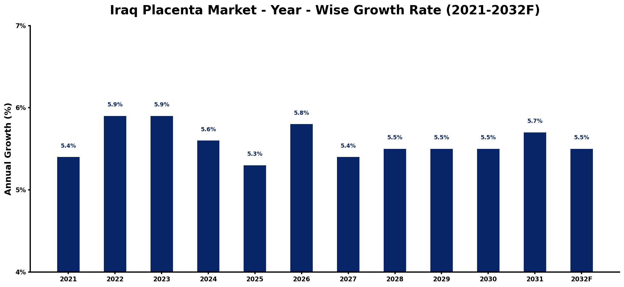 Iraq Placenta Market Year-wise Growth Rate and Key Drivers