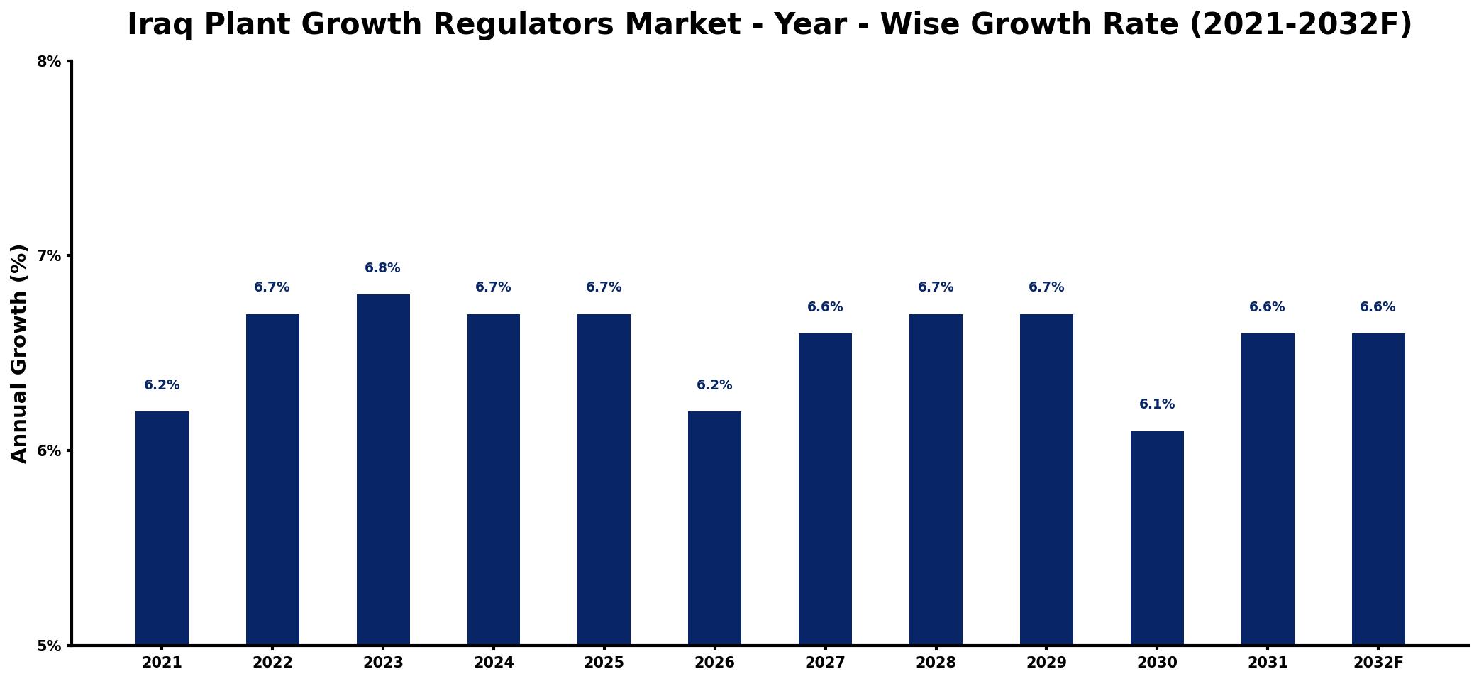 Iraq Plant Growth Regulators Market Year-wise Growth Rate and Key Drivers