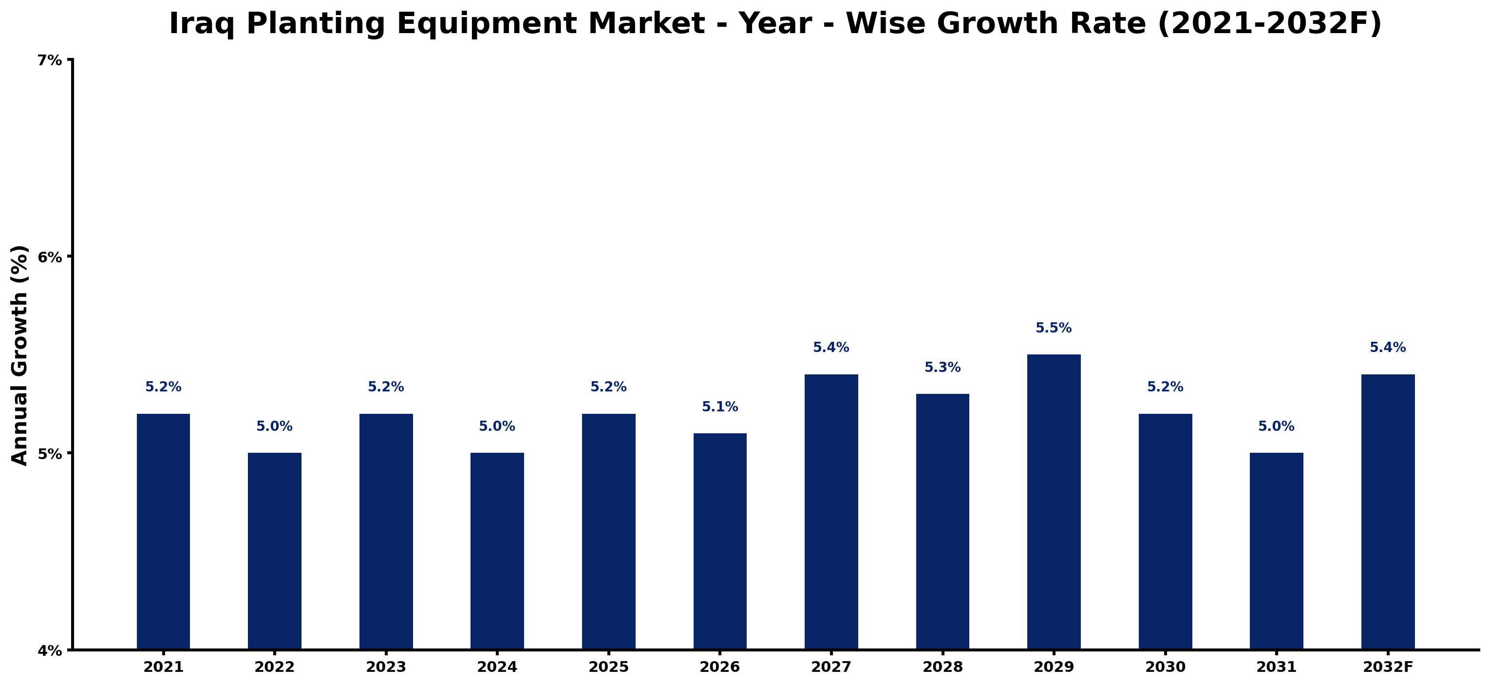 Iraq Planting Equipment Market Year-wise Growth Rate and Key Drivers