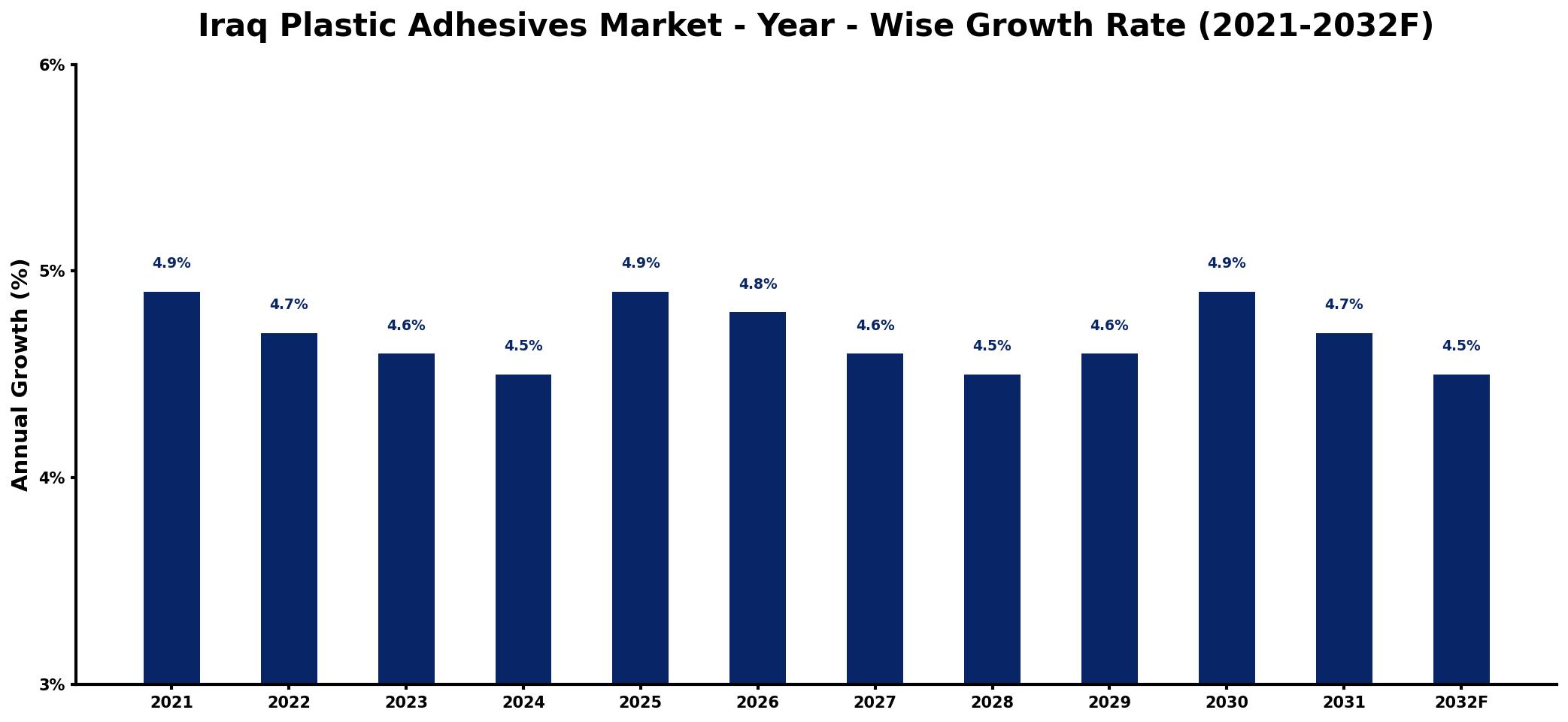 Iraq Plastic Adhesives Market Year-wise Growth Rate and Key Drivers