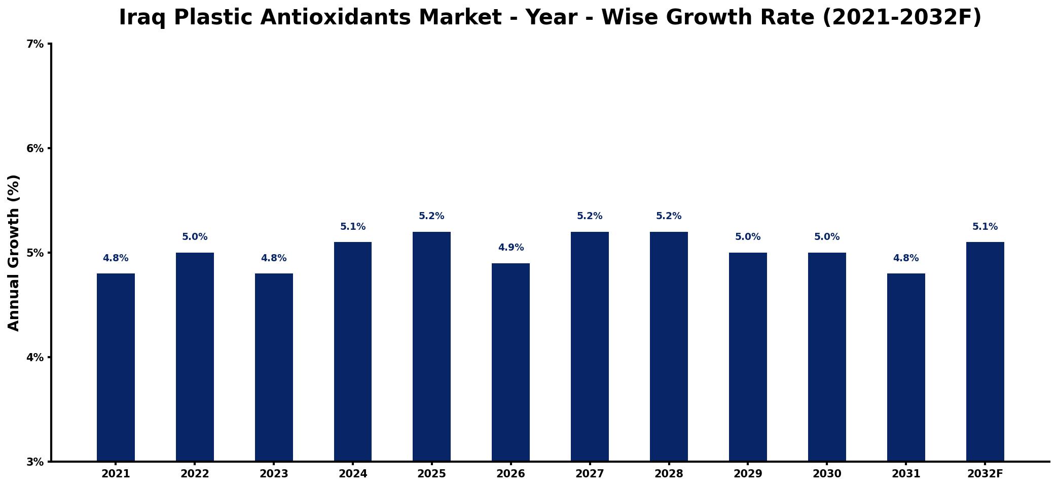 Iraq Plastic Antioxidants Market Year-wise Growth Rate and Key Drivers