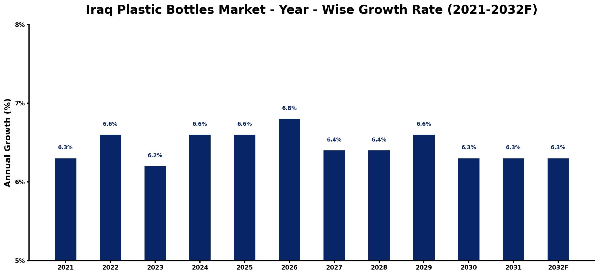 Iraq Plastic Bottles Market Year-wise Growth Rate and Key Drivers