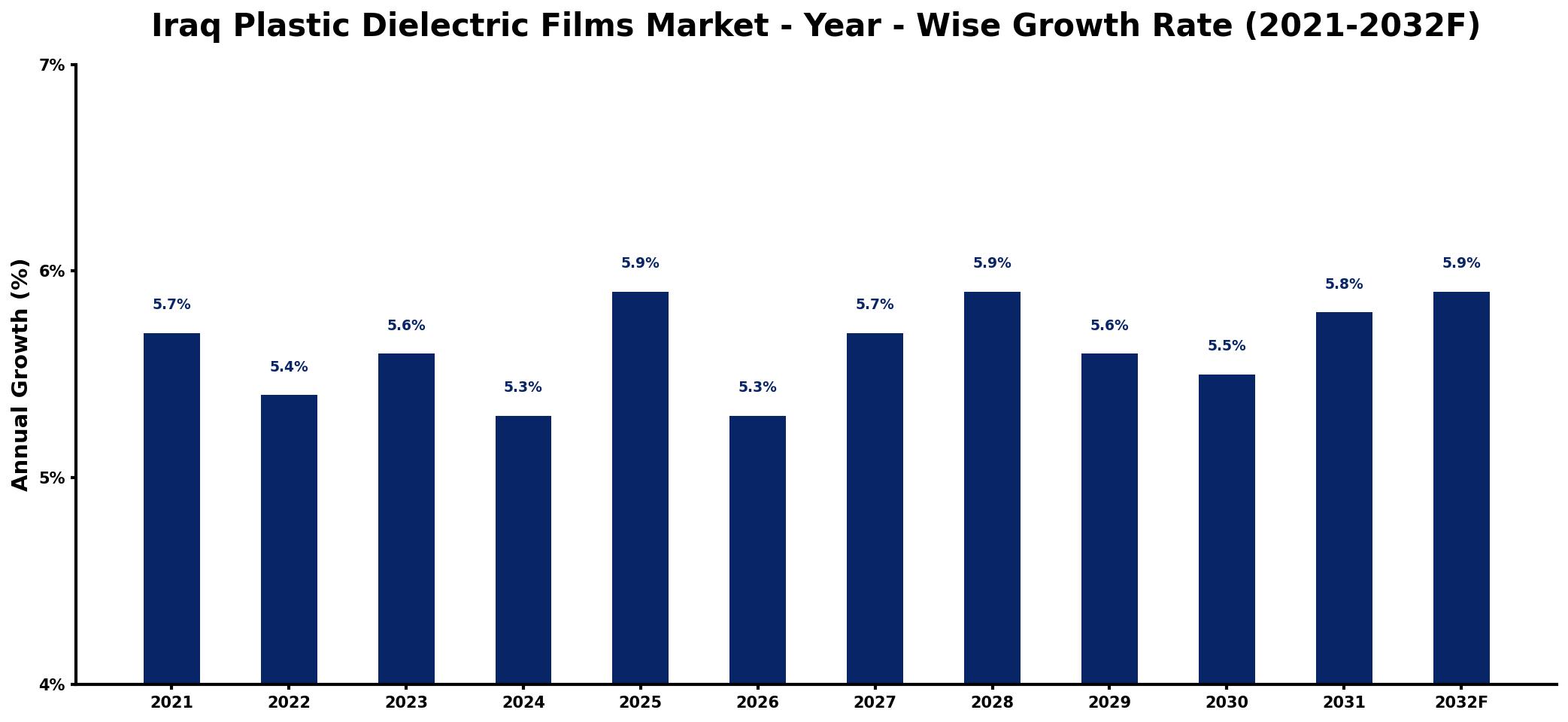 Iraq Plastic Dielectric Films Market Year-wise Growth Rate and Key Drivers
