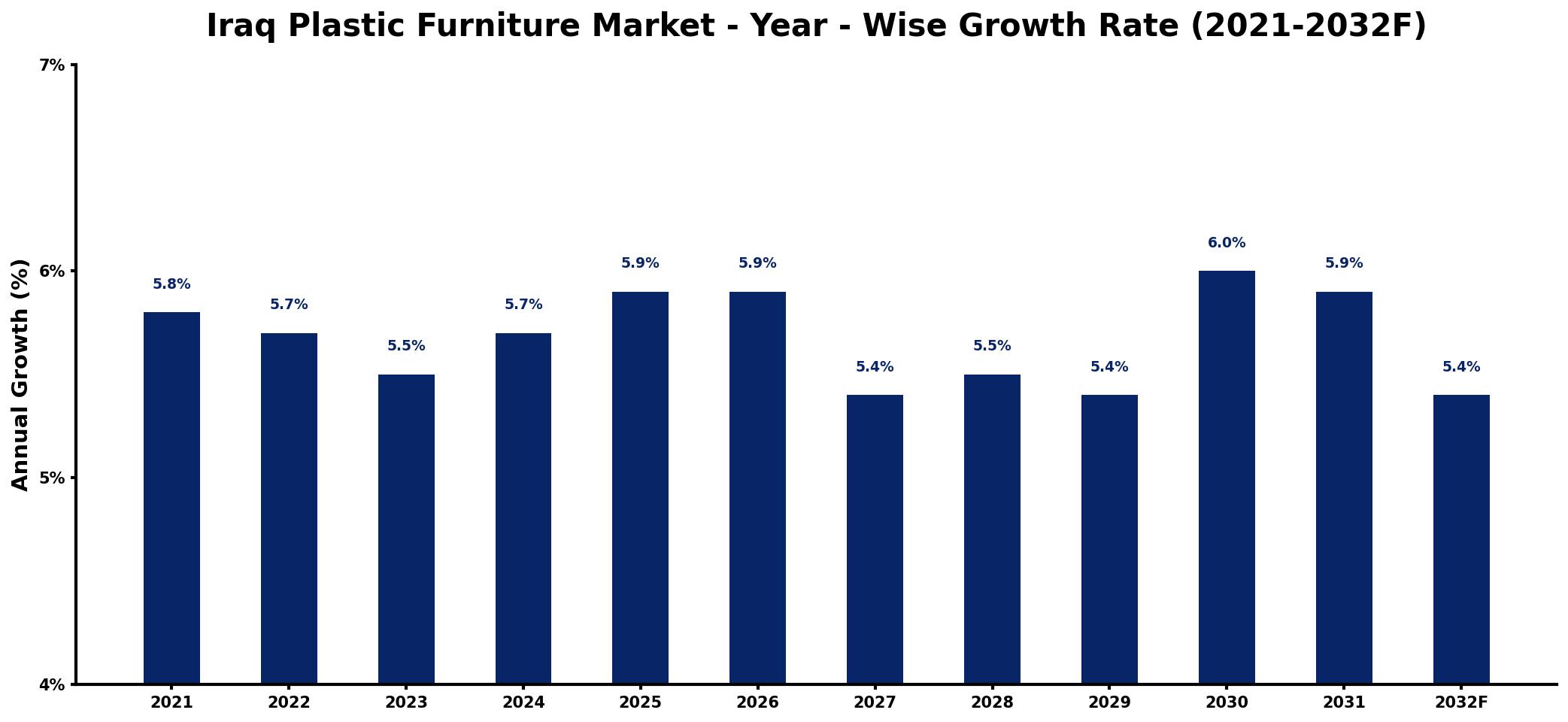 Iraq Plastic Furniture Market Year-wise Growth Rate and Key Drivers
