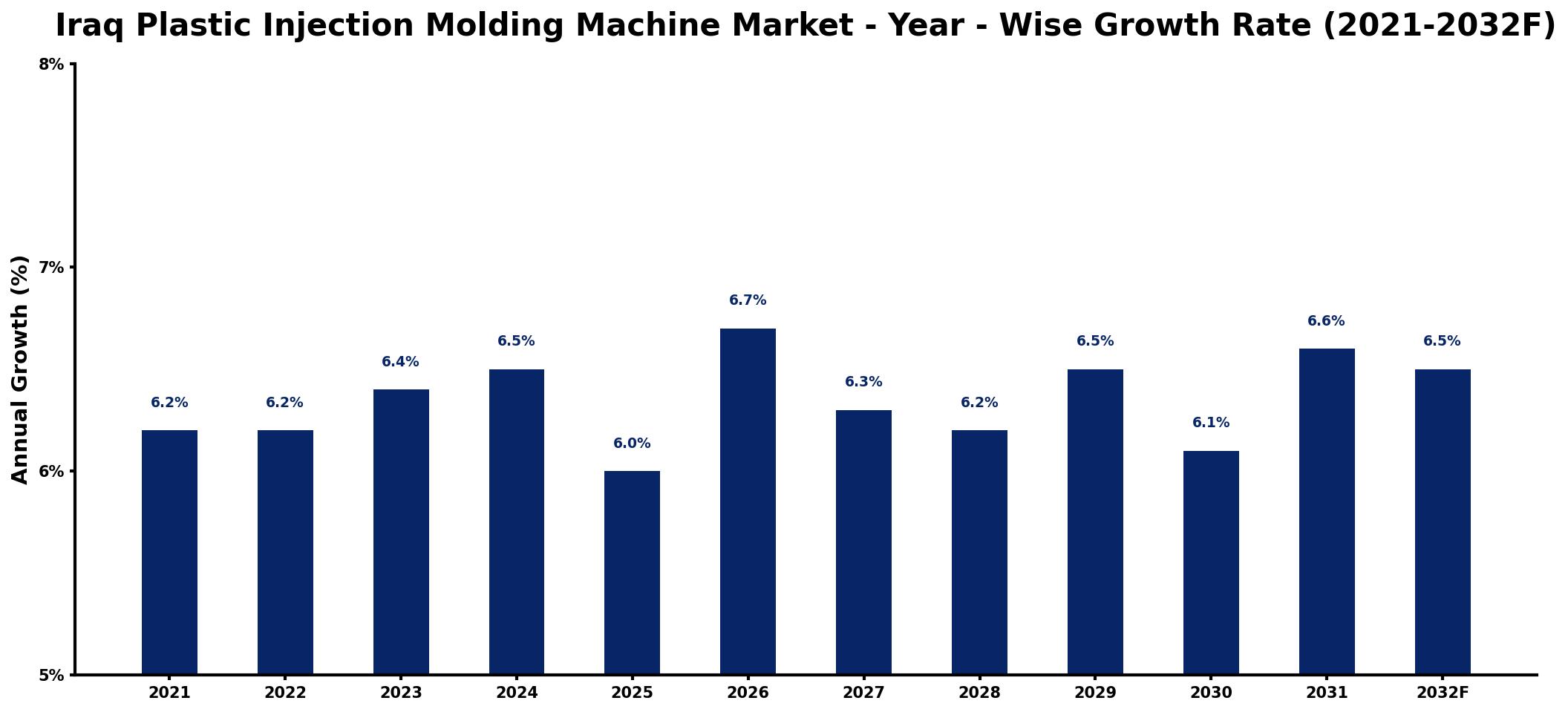 Iraq Plastic Injection Molding Machine Market Year-wise Growth Rate and Key Drivers