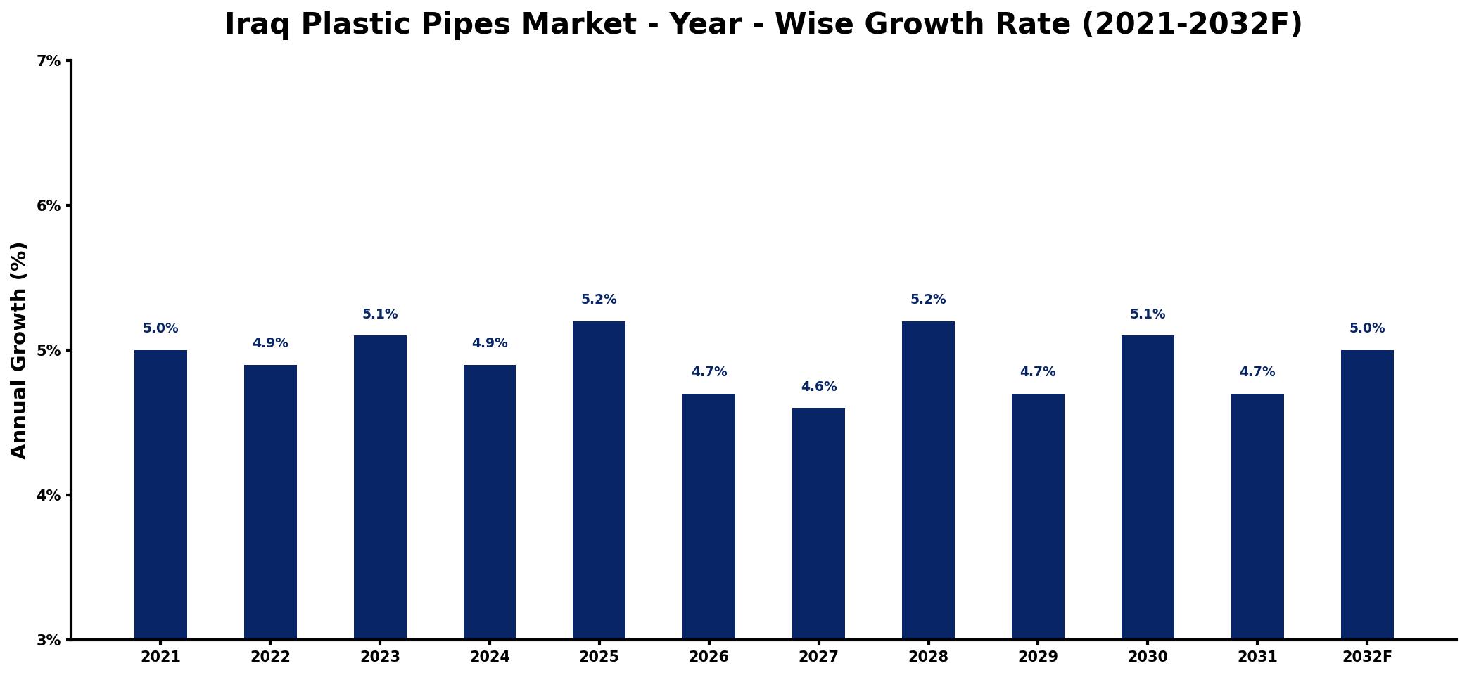 Iraq Plastic Pipes Market Year-wise Growth Rate and Key Drivers