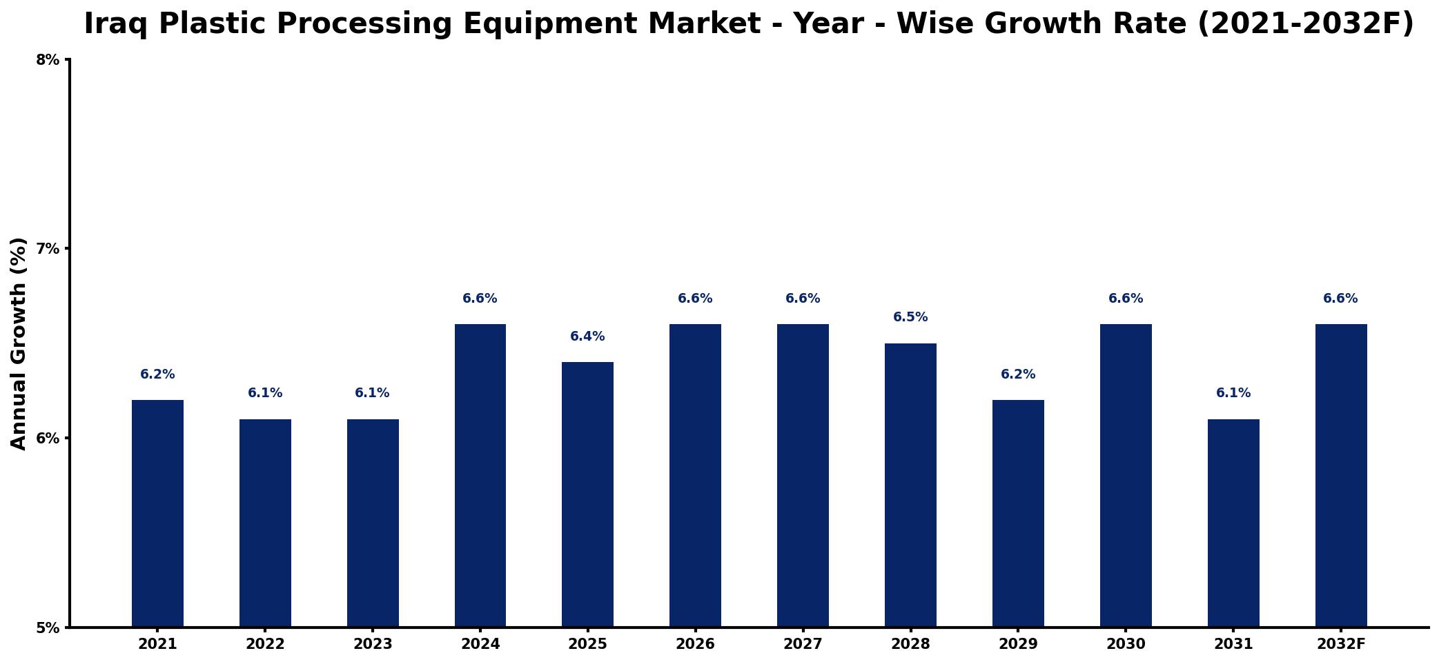 Iraq Plastic Processing Equipment Market Year-wise Growth Rate and Key Drivers