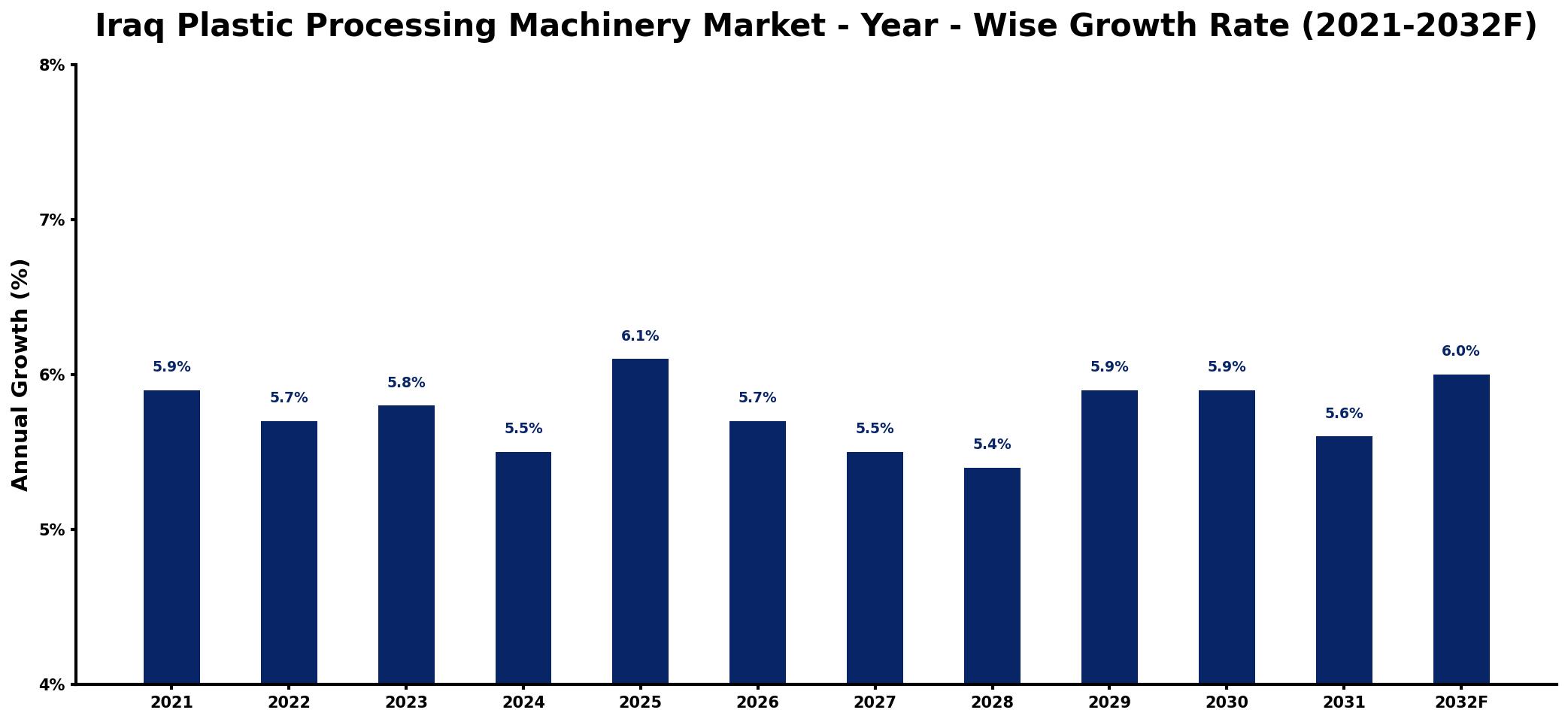 Iraq Plastic Processing Machinery Market Year-wise Growth Rate and Key Drivers