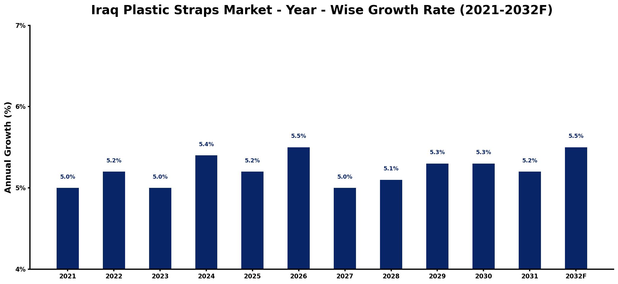 Iraq Plastic Straps Market Year-wise Growth Rate and Key Drivers
