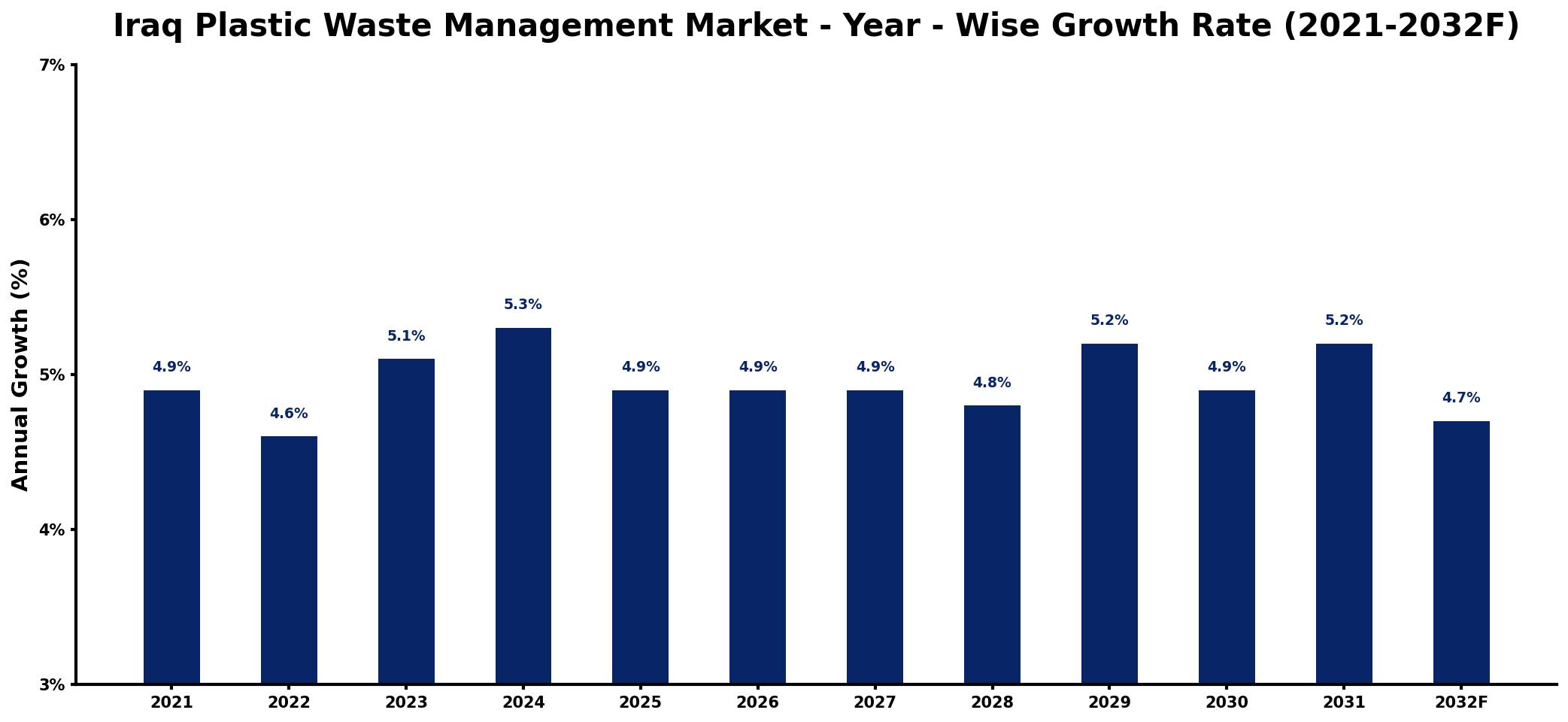 Iraq Plastic Waste Management Market Year-wise Growth Rate and Key Drivers