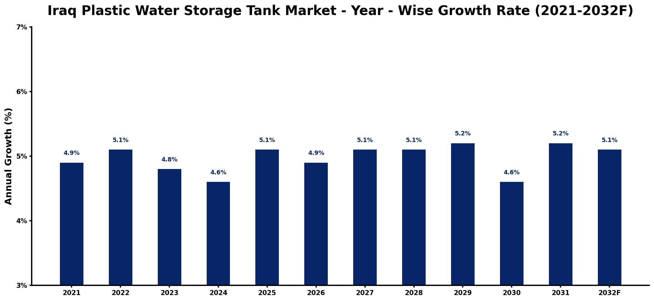 Iraq Plastic Water Storage Tank Market Year-wise Growth Rate and Key Drivers
