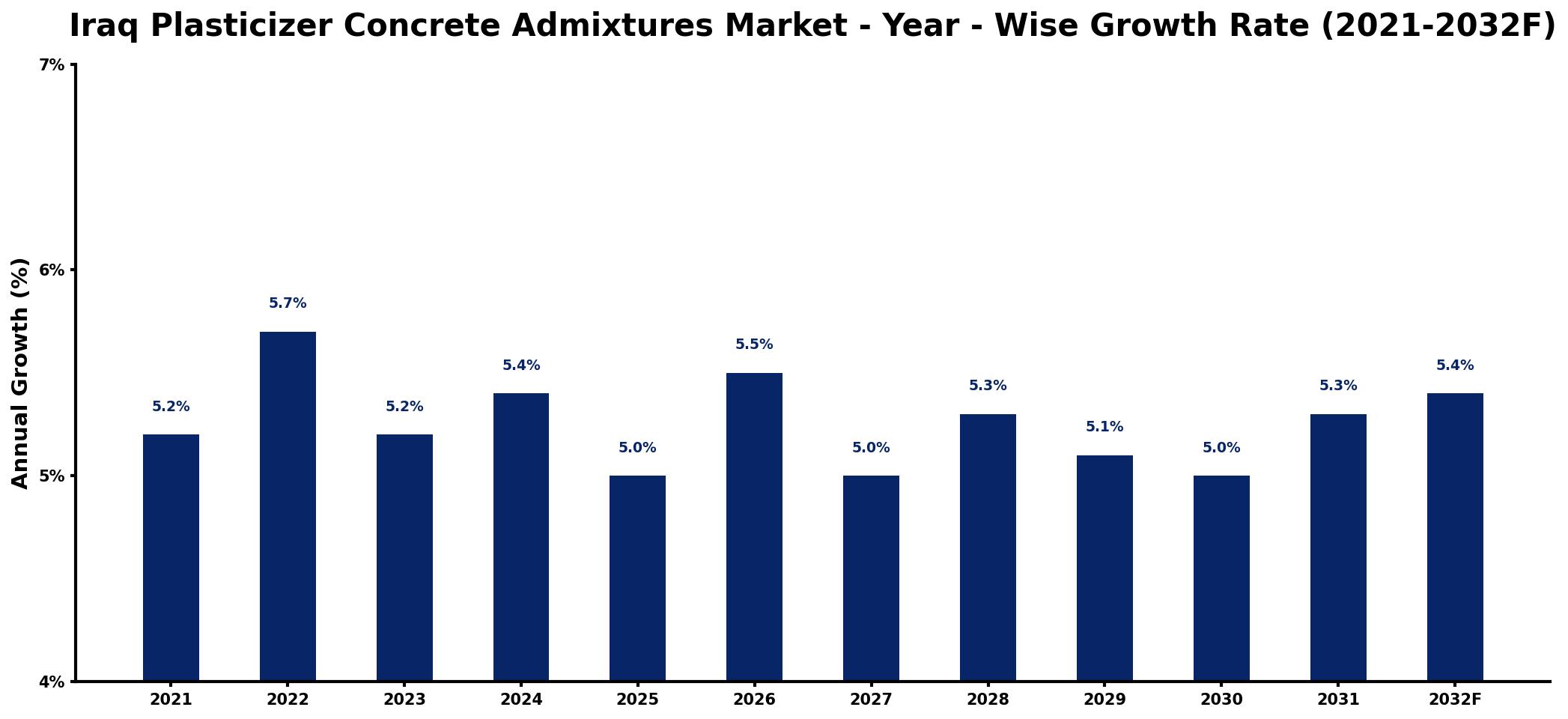 Iraq Plasticizer Concrete Admixtures Market Year-wise Growth Rate and Key Drivers