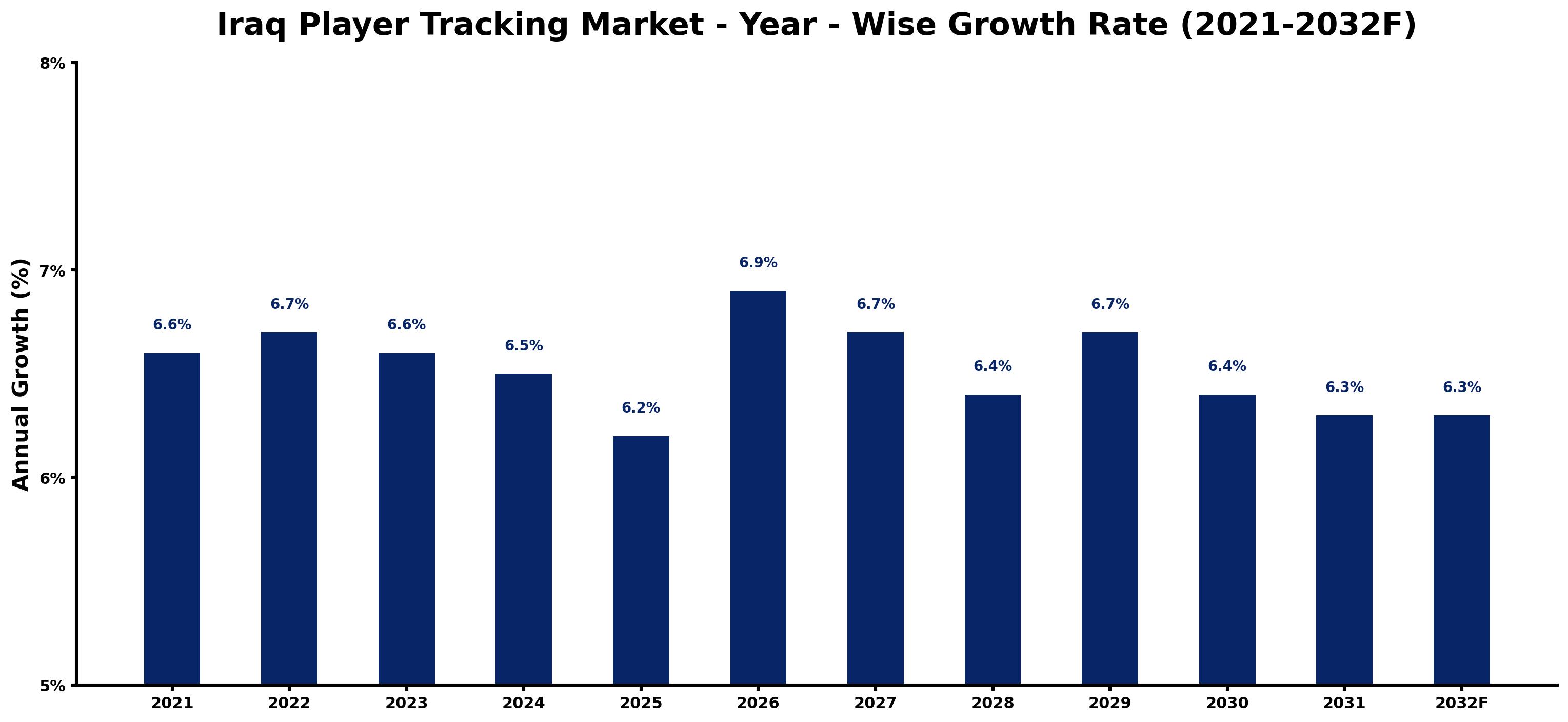 Iraq Player Tracking Market Year-wise Growth Rate and Key Drivers