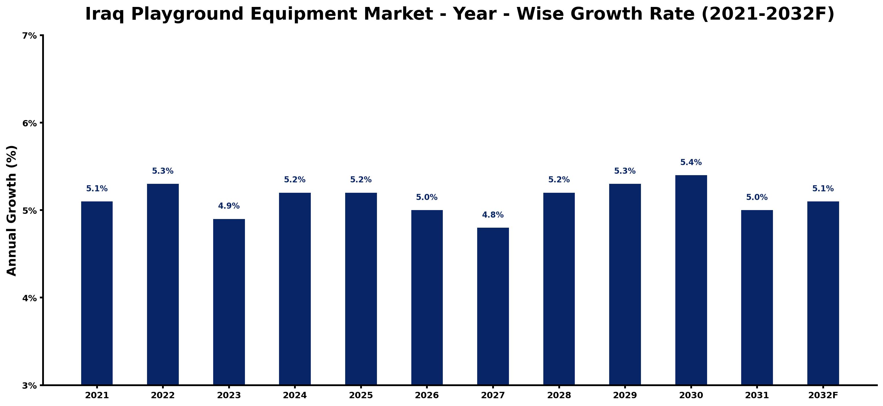 Iraq Playground Equipment Market Year-wise Growth Rate and Key Drivers