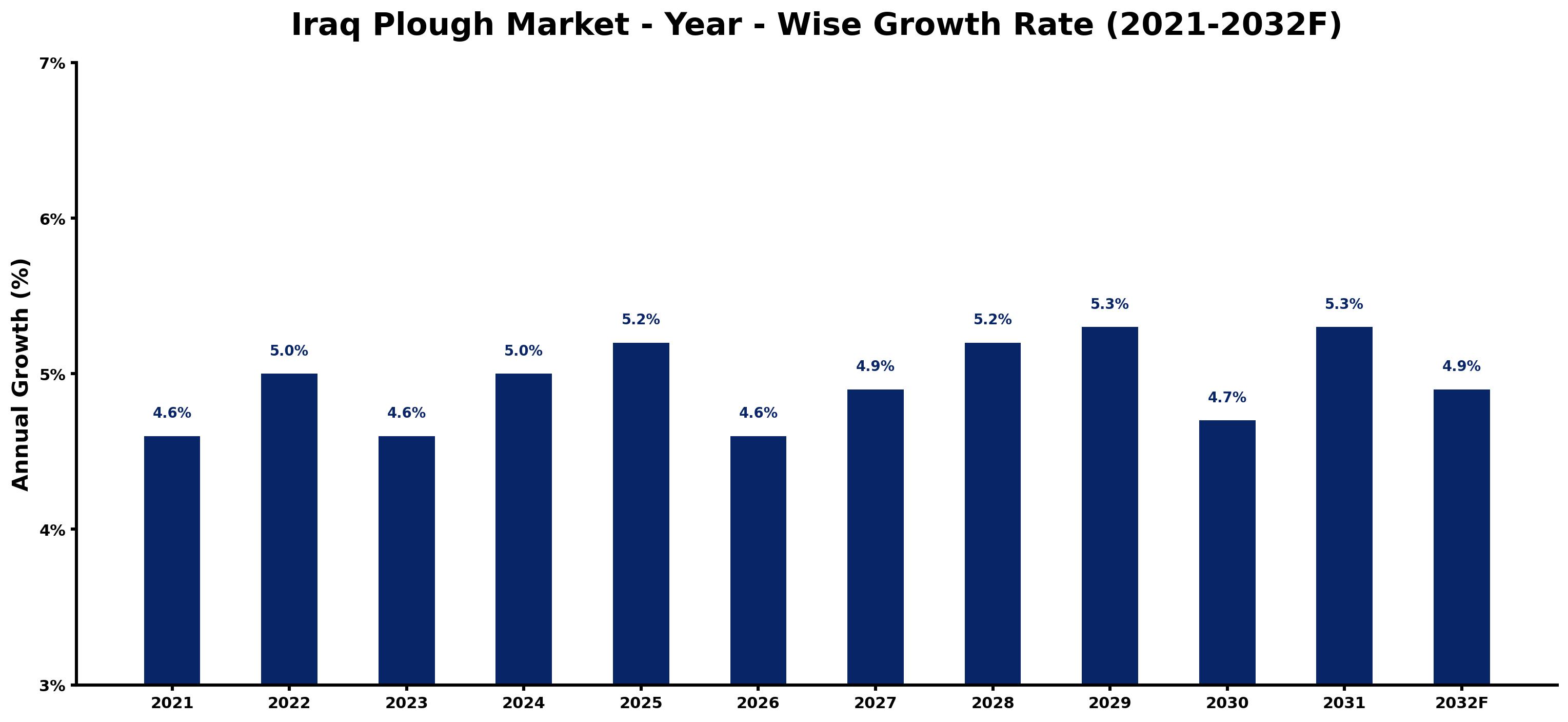 Iraq Plough Market Year-wise Growth Rate and Key Drivers