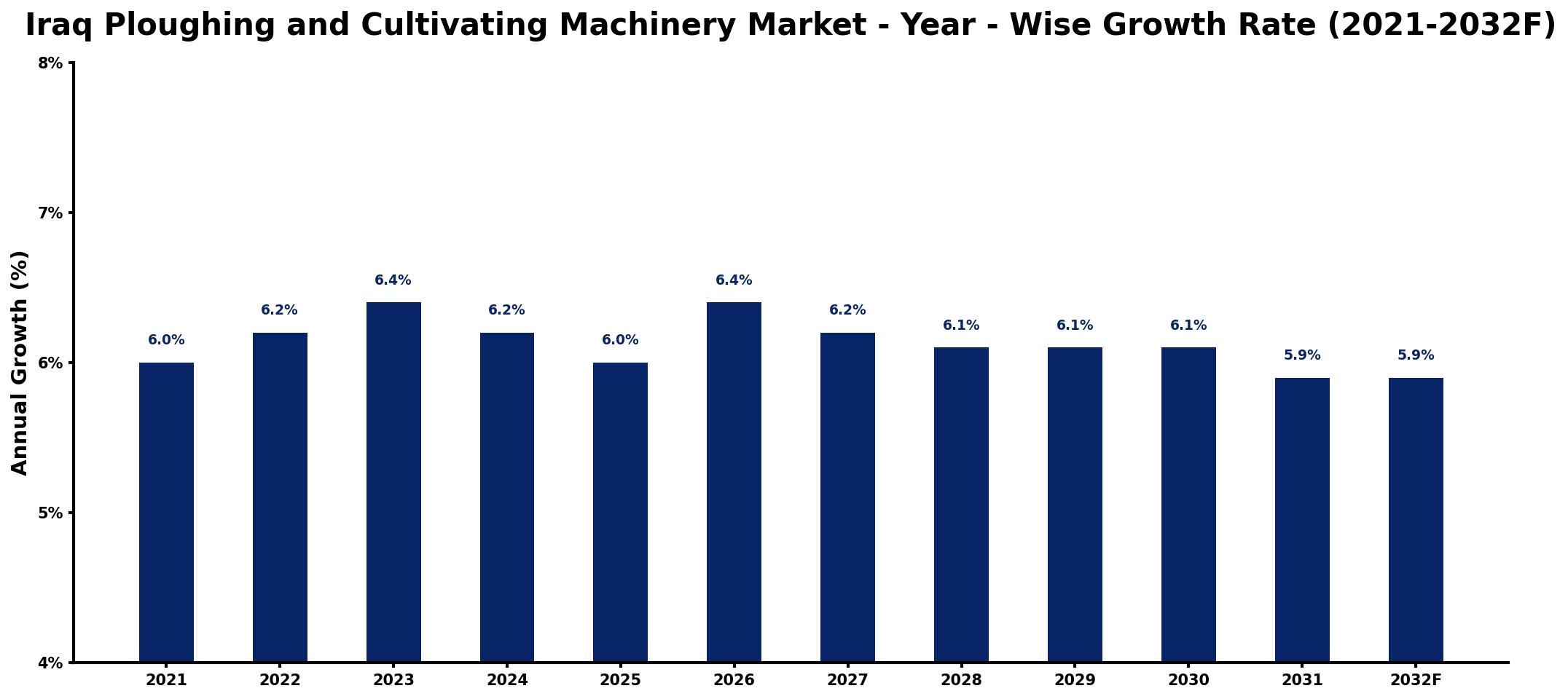 Iraq Ploughing and Cultivating Machinery Market Year-wise Growth Rate and Key Drivers