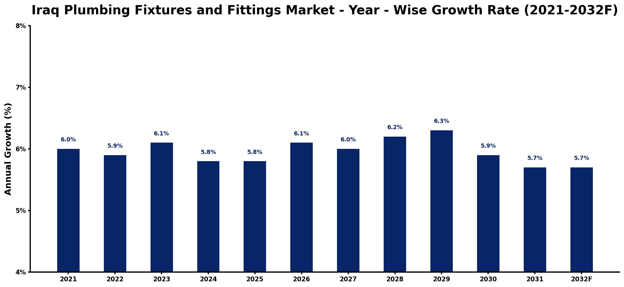 Iraq Plumbing Fixtures and Fittings Market Year-wise Growth Rate and Key Drivers