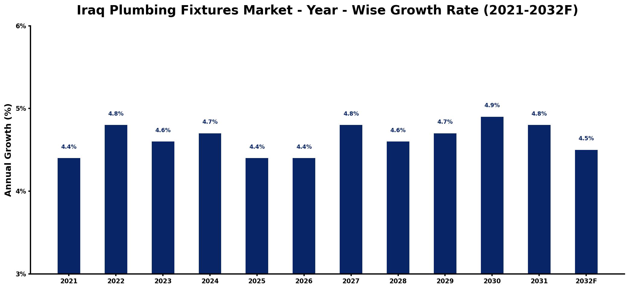Iraq Plumbing Fixtures Market Year-wise Growth Rate and Key Drivers