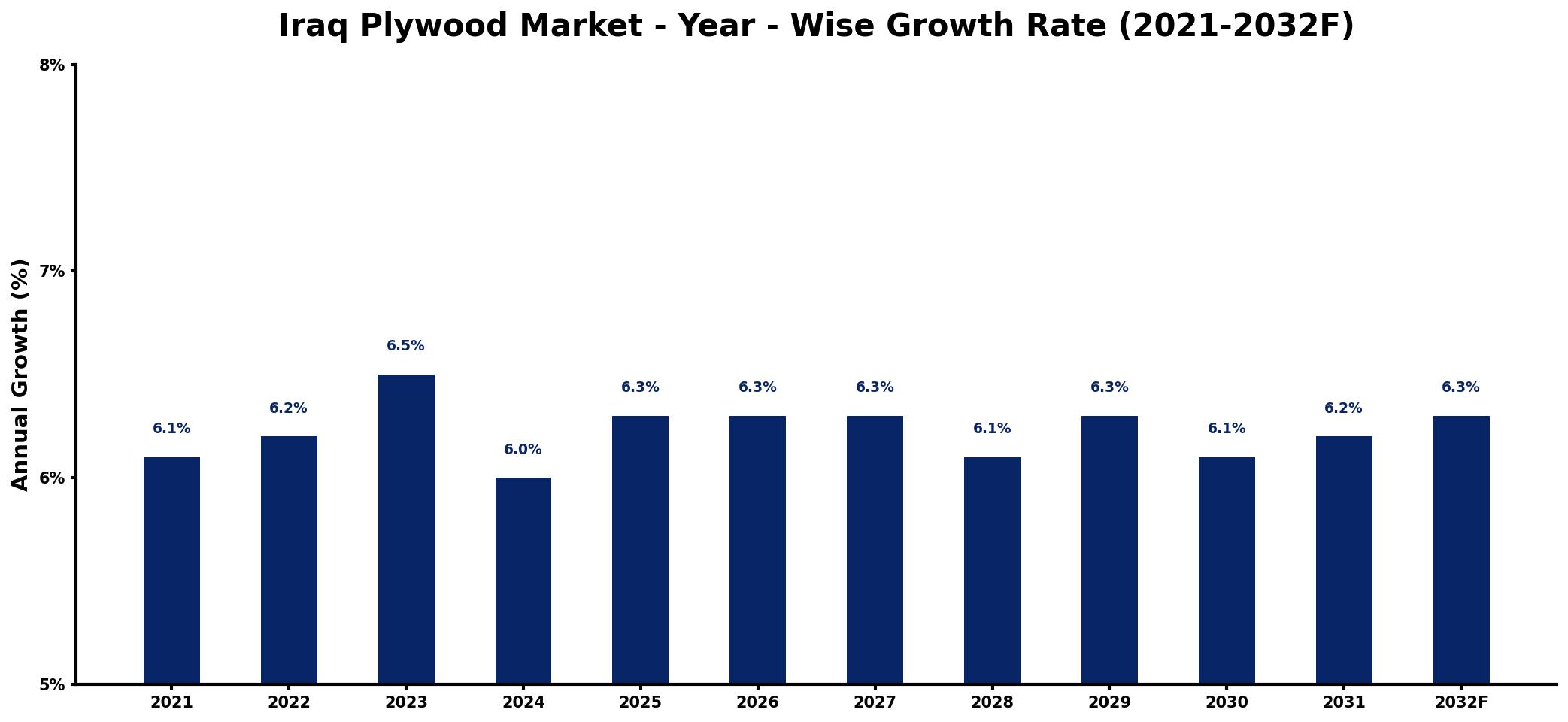Iraq Plywood Market Year-wise Growth Rate and Key Drivers