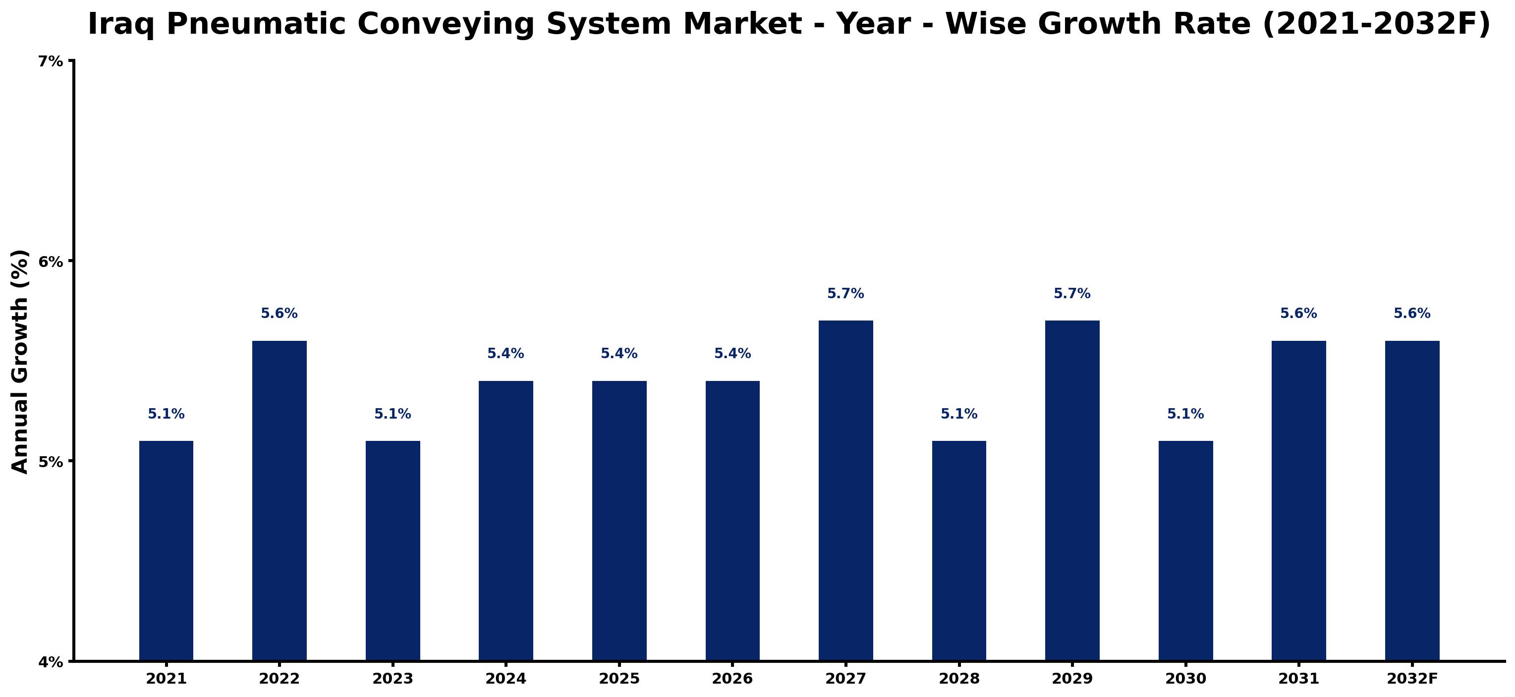 Iraq Pneumatic Conveying System Market Year-wise Growth Rate and Key Drivers
