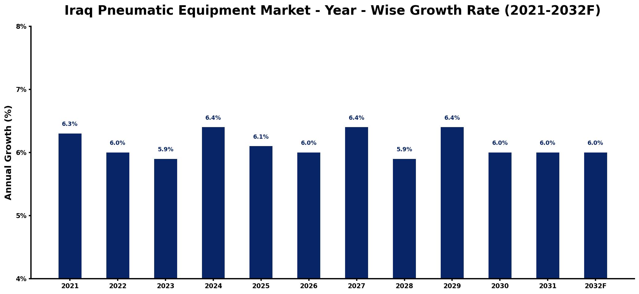 Iraq Pneumatic Equipment Market Year-wise Growth Rate and Key Drivers