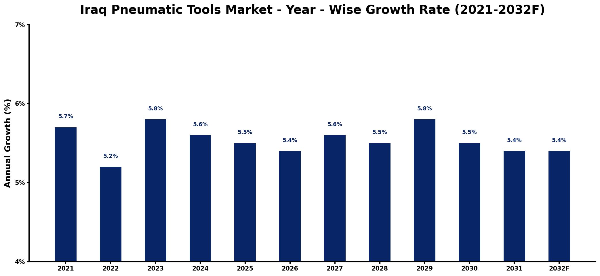 Iraq Pneumatic Tools Market Year-wise Growth Rate and Key Drivers
