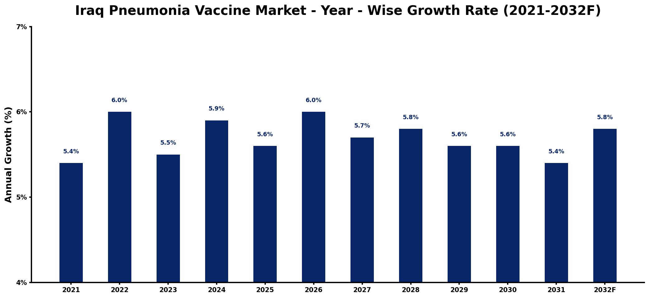 Iraq Pneumonia Vaccine Market Year-wise Growth Rate and Key Drivers