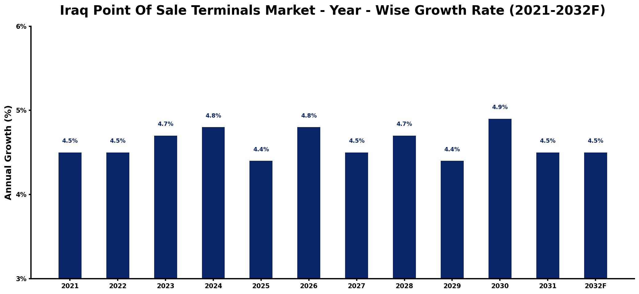 Iraq Point Of Sale Terminals Market Year-wise Growth Rate and Key Drivers