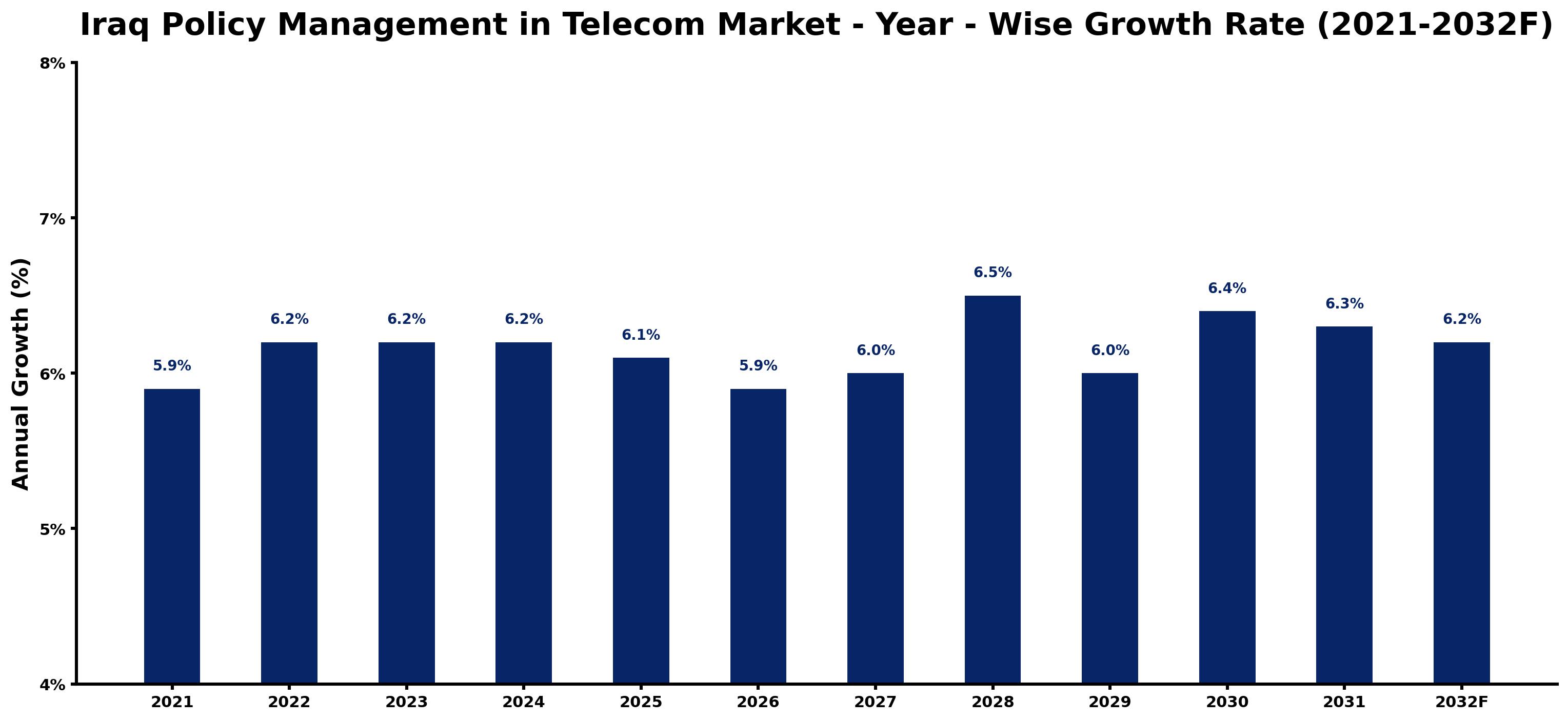 Iraq Policy Management in Telecom Market Year-wise Growth Rate and Key Drivers