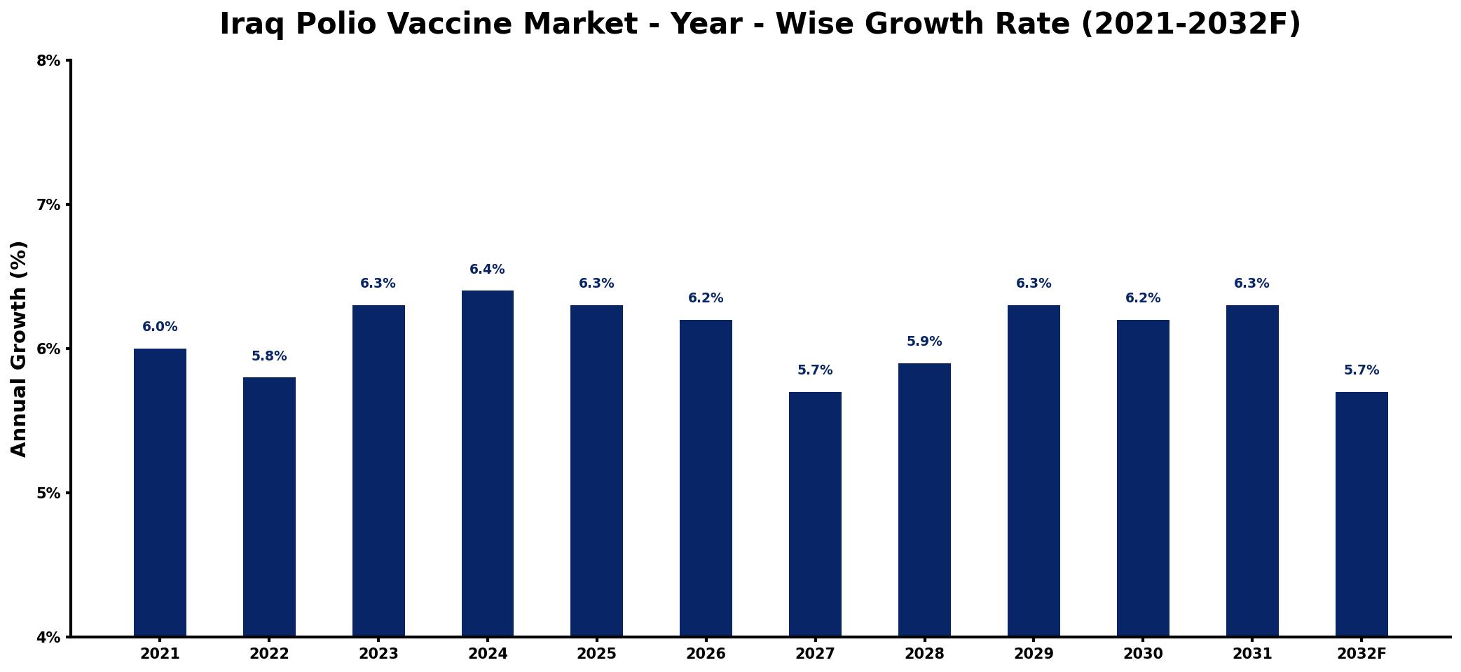 Iraq Polio Vaccine Market Year-wise Growth Rate and Key Drivers